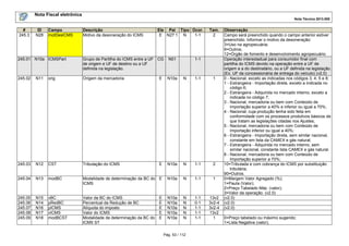 Nota Fiscal eletrônica
Nota Técnica 2013.005

#
245.3

ID
N28

Campo
motDesICMS

Descrição
Motivo da desoneração do ICMS

Ele Pai Tipo Ocor.
E N27.1 N
1-1

Tam.
2

245.01 N10a ICMSPart

Grupo de Partilha do ICMS entre a UF CG
de origem e UF de destino ou a UF
definida na legislação.

N01

245.02

N11

orig

Origem da mercadoria

E

N10a

N

1-1

1

245.03

N12

CST

Tributação do ICMS

E

N10a

N

1-1

2

245.04

N13

modBC

Modalidade de determinação da BC do E
ICMS

N10a

N

1-1

1

245.05
245.06
245.07
245.08
245.09

N15
N14
N16
N17
N18

vBC
pRedBC
pICMS
vICMS
modBCST

Valor da BC do ICMS
Percentual da Redução de BC
Alíquota do imposto
Valor do ICMS
Modalidade de determinação da BC do
ICMS ST

N10a
N10a
N10a
N10a
N10a

N
N
N
N
N

1-1
0-1
1-1
1-1
1-1

13v2
3v2-4
3v2-4
13v2
1

E
E
E
E
E

1-1

Pág. 53 / 112

Observação
Campo será preenchido quando o campo anterior estiver
preenchido. Informar o motivo da desoneração:
3=Uso na agropecuária;
9=Outros;
12=Órgão de fomento e desenvolvimento agropecuário.
Operação interestadual para consumidor final com
partilha do ICMS devido na operação entre a UF de
origem e a do destinatário, ou a UF definida na legislação.
(Ex. UF da concessionária de entrega do veículo) (v2.0)
0 - Nacional, exceto as indicadas nos códigos 3, 4, 5 e 8;
1 - Estrangeira - Importação direta, exceto a indicada no
código 6;
2 - Estrangeira - Adquirida no mercado interno, exceto a
indicada no código 7;
3 - Nacional, mercadoria ou bem com Conteúdo de
Importação superior a 40% e inferior ou igual a 70%;
4 - Nacional, cuja produção tenha sido feita em
conformidade com os processos produtivos básicos de
que tratam as legislações citadas nos Ajustes;
5 - Nacional, mercadoria ou bem com Conteúdo de
Importação inferior ou igual a 40%;
6 - Estrangeira - Importação direta, sem similar nacional,
constante em lista da CAMEX e gás natural;
7 - Estrangeira - Adquirida no mercado interno, sem
similar nacional, constante lista CAMEX e gás natural.
8 - Nacional, mercadoria ou bem com Conteúdo de
Importação superior a 70%;
10=Tributada e com cobrança do ICMS por substituição
tributária;
90=Outros.
0=Margem Valor Agregado (%);
1=Pauta (Valor);
2=Preço Tabelado Máx. (valor);
3=Valor da operação. (v2.0)
(v2.0)
(v2.0)
(v2.0)
0=Preço tabelado ou máximo sugerido;
1=Lista Negativa (valor);

 