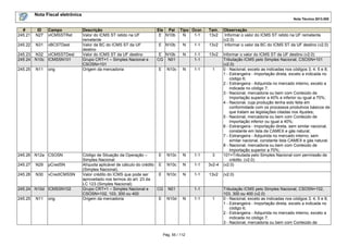 Nota Fiscal eletrônica
Nota Técnica 2013.005

#
245.21

ID
N27

Campo
vICMSSTRet

245.22

N31

vBCSTDest

245.23 N32 vICMSSTDest
245.24 N10c ICMSSN101
245.25

N11

orig

245.26 N12a CSOSN
245.27

N29

pCredSN

245.28

N30

vCredICMSSN

245.24 N10d ICMSSN102
245.25

N11

orig

Descrição
Valor do ICMS ST retido na UF
remetente
Valor da BC do ICMS ST da UF
destino
Valor do ICMS ST da UF destino
Grupo CRT=1 – Simples Nacional e
CSOSN=101
Origem da mercadoria

Ele Pai
E N10b

Tipo Ocor.
N
1-1

Tam.
13v2

Observação
Informar o valor do ICMS ST retido na UF remetente
(v2.0)
Informar o valor da BC do ICMS ST da UF destino (v2.0)

E N10b

N

1-1

13v2

E N10b
CG N01

N

1-1
1-1

13v2

N10c

N

1-1

1

Código de Situação da Operação –
E N10c
Simples Nacional
Alíquota aplicável de cálculo do crédito E N10c
(Simples Nacional).
Valor crédito do ICMS que pode ser
E N10c
aproveitado nos termos do art. 23 da
LC 123 (Simples Nacional)
Grupo CRT=1 – Simples Nacional e
CG N01
CSOSN=102, 103, 300 ou 400
Origem da mercadoria
E N10d

N

1-1

3

N

1-1

3v2-4

Informar o valor do ICMS ST da UF destino (v2.0)
Tributação ICMS pelo Simples Nacional, CSOSN=101
(v2.0)
0 - Nacional, exceto as indicadas nos códigos 3, 4, 5 e 8;
1 - Estrangeira - Importação direta, exceto a indicada no
código 6;
2 - Estrangeira - Adquirida no mercado interno, exceto a
indicada no código 7;
3 - Nacional, mercadoria ou bem com Conteúdo de
Importação superior a 40% e inferior ou igual a 70%;
4 - Nacional, cuja produção tenha sido feita em
conformidade com os processos produtivos básicos de
que tratam as legislações citadas nos Ajustes;
5 - Nacional, mercadoria ou bem com Conteúdo de
Importação inferior ou igual a 40%;
6 - Estrangeira - Importação direta, sem similar nacional,
constante em lista da CAMEX e gás natural;
7 - Estrangeira - Adquirida no mercado interno, sem
similar nacional, constante lista CAMEX e gás natural.
8 - Nacional, mercadoria ou bem com Conteúdo de
Importação superior a 70%;
101=Tributada pelo Simples Nacional com permissão de
crédito. (v2.0)
(v2.0)

N

1-1

13v2

(v2.0)

E

1-1
N

Pág. 55 / 112

1-1

1

Tributação ICMS pelo Simples Nacional, CSOSN=102,
103, 300 ou 400 (v2.0)
0 - Nacional, exceto as indicadas nos códigos 3, 4, 5 e 8;
1 - Estrangeira - Importação direta, exceto a indicada no
código 6;
2 - Estrangeira - Adquirida no mercado interno, exceto a
indicada no código 7;
3 - Nacional, mercadoria ou bem com Conteúdo de

 