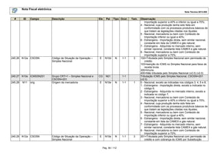 Nota Fiscal eletrônica
Nota Técnica 2013.005

#

ID

Campo

Descrição

Ele

Pai

Tipo Ocor.

245.26 N12a CSOSN

Código de Situação da Operação –
Simples Nacional

E

N10d

245.27 N10e ICMSSN201

Grupo CRT=1 – Simples Nacional e
CSOSN=201
Origem da mercadoria

CG

N01

E

N10e

N

1-1

1

Código de Situação da Operação –
Simples Nacional

E

N10e

N

1-1

3

245.28

N11

orig

245.29 N12a CSOSN

N

1-1

Tam.

3

1-1

Pág. 56 / 112

Observação
Importação superior a 40% e inferior ou igual a 70%;
4 - Nacional, cuja produção tenha sido feita em
conformidade com os processos produtivos básicos de
que tratam as legislações citadas nos Ajustes;
5 - Nacional, mercadoria ou bem com Conteúdo de
Importação inferior ou igual a 40%;
6 - Estrangeira - Importação direta, sem similar nacional,
constante em lista da CAMEX e gás natural;
7 - Estrangeira - Adquirida no mercado interno, sem
similar nacional, constante lista CAMEX e gás natural.
8 - Nacional, mercadoria ou bem com Conteúdo de
Importação superior a 70%;
102=Tributada pelo Simples Nacional sem permissão de
crédito.
103=Isenção do ICMS no Simples Nacional para faixa de
receita bruta.
300=Imune.
400=Não tributada pelo Simples Nacional (v2.0) (v2.0)
Tributação ICMS pelo Simples Nacional, CSOSN=201
(v2.0)
0 - Nacional, exceto as indicadas nos códigos 3, 4, 5 e 8;
1 - Estrangeira - Importação direta, exceto a indicada no
código 6;
2 - Estrangeira - Adquirida no mercado interno, exceto a
indicada no código 7;
3 - Nacional, mercadoria ou bem com Conteúdo de
Importação superior a 40% e inferior ou igual a 70%;
4 - Nacional, cuja produção tenha sido feita em
conformidade com os processos produtivos básicos de
que tratam as legislações citadas nos Ajustes;
5 - Nacional, mercadoria ou bem com Conteúdo de
Importação inferior ou igual a 40%;
6 - Estrangeira - Importação direta, sem similar nacional,
constante em lista da CAMEX e gás natural;
7 - Estrangeira - Adquirida no mercado interno, sem
similar nacional, constante lista CAMEX e gás natural.
8 - Nacional, mercadoria ou bem com Conteúdo de
Importação superior a 70%;
201=Tributada pelo Simples Nacional com permissão de
crédito e com cobrança do ICMS por Substituição

 
