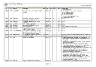 Nota Fiscal eletrônica
Nota Técnica 2013.005

#

ID

Campo

Descrição

245.30

N18

modBCST

Modalidade de determinação da BC do E
ICMS ST

N10e

N

1-1

1

245.31

N19

pMVAST

N10e

N

0-1

3v2-4

224.32

N20

pRedBCST

N10e

N

0-1

3v2-4

(v2.0)

245.33
245.34
245.35
245.36

N21
N22
N23
N29

vBCST
pICMSST
vICMSST
pCredSN

N10e
N10e
N10e
N10e

N
N
N
N

1-1
1-1
1-1
1-1

13v2
3v2-4
13v2
3v2-4

(v2.0)
(v2.0)
Valor do ICMS ST retido (v2.0)
(v2.0)

245.37

N30

vCredICMSSN

N10e

N

1-1

13v2

(v2.0)

245.38

N10f

ICMSSN202

245.39

N11

orig

Percentual da margem de valor
E
Adicionado do ICMS ST
Percentual da Redução de BC do
E
ICMS ST
Valor da BC do ICMS ST
E
Alíquota do imposto do ICMS ST
E
Valor do ICMS ST
E
Alíquota aplicável de cálculo do crédito E
(SIMPLES NACIONAL).
Valor crédito do ICMS que pode ser
E
aproveitado nos termos do art. 23 da
LC 123 (SIMPLES NACIONAL)
Grupo CRT=1 – Simples Nacional e
CG
CSOSN=202 ou 203
Origem da mercadoria
E

Observação
Tributária (v2.0)
0=Preço tabelado ou máximo sugerido;
1=Lista Negativa (valor);
2=Lista Positiva (valor);
3=Lista Neutra (valor);
4=Margem Valor Agregado (%);
5=Pauta (valor); (v2.0)
(v2.0)

245.40 N12a CSOSN

Código de Situação da Operação –

Ele

E

Pai

Tipo Ocor.

N01

Tam.

1-1

N10f

N

1-1

1

N10f

N

1-1

3

Pág. 57 / 112

Tributação ICMS pelo Simples Nacional, CSOSN=202 ou
203 (v2.0)
0 - Nacional, exceto as indicadas nos códigos 3, 4, 5 e 8;
1 - Estrangeira - Importação direta, exceto a indicada no
código 6;
2 - Estrangeira - Adquirida no mercado interno, exceto a
indicada no código 7;
3 - Nacional, mercadoria ou bem com Conteúdo de
Importação superior a 40% e inferior ou igual a 70%;
4 - Nacional, cuja produção tenha sido feita em
conformidade com os processos produtivos básicos de
que tratam as legislações citadas nos Ajustes;
5 - Nacional, mercadoria ou bem com Conteúdo de
Importação inferior ou igual a 40%;
6 - Estrangeira - Importação direta, sem similar nacional,
constante em lista da CAMEX e gás natural;
7 - Estrangeira - Adquirida no mercado interno, sem
similar nacional, constante lista CAMEX e gás natural.
8 - Nacional, mercadoria ou bem com Conteúdo de
Importação superior a 70%;
202=Tributada pelo Simples Nacional sem permissão de

 