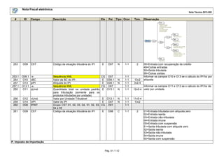 Nota Fiscal eletrônica
Nota Técnica 2013.005

#

ID

Campo

Descrição

253

O09

CST

Código da situação tributária do IPI

253.1
254
257
257.1
255

O09.1
O10
O13
O13.1
O11

-xvBC
pIPI
-xqUnid

256
259
260

O12
O14
O08

vUnid
vIPI
IPINT

261

O09

CST

Sequência XML
Valor da BC do IPI
Alíquota do IPI
Sequência XML
Quantidade total na unidade padrão
para tributação (somente para os
produtos tributados por unidade)
Valor por Unidade Tributável
Valor do IPI
Grupo CST 01, 02, 03, 04, 51, 52, 53,
54 e 55
Código da situação tributária do IPI

Ele

Pai

E

O07

CG O07
E O09.1
E O09.1
CG O07
E O13.1

E O13.1
E
O07
CG O01
E

O08

Tipo Ocor.

N

N
N
N

1-1

1-1
1-1
1-1
1-1
1-1

Tam.

2

13v2
3v2-4

Observação

00=Entrada com recuperação de crédito
49=Outras entradas
50=Saída tributada
99=Outras saídas
Informar os campos O10 e O13 se o cálculo do IPI for por
alíquota.

Informar os campos O11 e O12 se o cálculo do IPI for de
12v0-4 valor por unidade.

N
N

1-1
1-1
1-1

11v0-4
13v2

C

1-1

2

P. Imposto de Importação
Pág. 61 / 112

01=Entrada tributada com alíquota zero
02=Entrada isenta
03=Entrada não-tributada
04=Entrada imune
05=Entrada com suspensão
51=Saída tributada com alíquota zero
52=Saída isenta
53=Saída não-tributada
54=Saída imune
55=Saída com suspensão

 