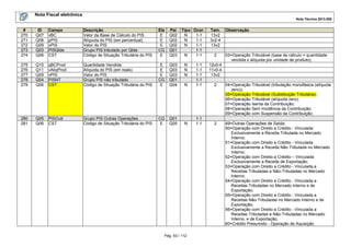 Nota Fiscal eletrônica
Nota Técnica 2013.005

#
270
271
272
273
274

ID
Q07
Q08
Q09
Q03
Q06

Campo
vBC
pPIS
vPIS
PISQtde
CST

Descrição
Valor da Base de Cálculo do PIS
Alíquota do PIS (em percentual)
Valor do PIS
Grupo PIS tributado por Qtde
Código de Situação Tributária do PIS

Ele
E
E
E
CG
E

Pai
Q02
Q02
Q02
Q01
Q03

275
276
277
278
279

Q10
Q11
Q09
Q04
Q06

qBCProd
vAliqProd
vPIS
PISNT
CST

Quantidade Vendida
Alíquota do PIS (em reais)
Valor do PIS
Grupo PIS não tributado
Código de Situação Tributária do PIS

E
E
E
CG
E

Q03
Q03
Q03
Q01
Q04

280
281

Q05
Q06

PISOutr
CST

Grupo PIS Outras Operações
Código de Situação Tributária do PIS

CG
E

Q01
Q05

Tipo Ocor.
N
1-1
N
1-1
N
1-1
1-1
N
1-1
N
N
N
N

1-1
1-1
1-1
1-1
1-1

N

1-1
1-1

Pág. 63 / 112

Tam.
13v2
3v2-4
13v2
2

Observação

03=Operação Tributável (base de cálculo = quantidade
vendida x alíquota por unidade de produto);

12v0-4
11v0-4
13v2
2

04=Operação Tributável (tributação monofásica (alíquota
zero));
05=Operação Tributável (Substituição Tributária);
06=Operação Tributável (alíquota zero);
07=Operação Isenta da Contribuição;
08=Operação Sem Incidência da Contribuição;
09=Operação com Suspensão da Contribuição;

2

49=Outras Operações de Saída;
50=Operação com Direito a Crédito - Vinculada
Exclusivamente a Receita Tributada no Mercado
Interno;
51=Operação com Direito a Crédito - Vinculada
Exclusivamente a Receita Não Tributada no Mercado
Interno;
52=Operação com Direito a Crédito – Vinculada
Exclusivamente a Receita de Exportação;
53=Operação com Direito a Crédito - Vinculada a
Receitas Tributadas e Não-Tributadas no Mercado
Interno;
54=Operação com Direito a Crédito - Vinculada a
Receitas Tributadas no Mercado Interno e de
Exportação;
55=Operação com Direito a Crédito - Vinculada a
Receitas Não-Tributadas no Mercado Interno e de
Exportação;
56=Operação com Direito a Crédito - Vinculada a
Receitas Tributadas e Não-Tributadas no Mercado
Interno, e de Exportação;
60=Crédito Presumido - Operação de Aquisição

 