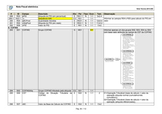 Nota Fiscal eletrônica
Nota Técnica 2013.005

#
ID
289
R03
289.1 R03.1
290
R04
291
R05
292
R06
S. COFINS
293
S01

Campo
pPIS
-xqBCProd
vAliqProd
vPIS

Descrição
Alíquota do PIS (em percentual)
Sequência XML
Quantidade Vendida
Alíquota do PIS (em reais)
Valor do PIS

COFINS

Grupo COFINS

Ele Pai Tipo Ocor.
E R01.1 N
1-1
CG R01
1-1
E R031. N
1-1
E R03.1 N
1-1
E
R01
N
1-1
G

Tam.
3v2-4

Informar os campos R04 e R05 para cálculo do PIS em
12v0-4 valor.
11v0-4
13v2

0-1

M01

Informar apenas um dos grupos S02, S03, S04 ou S04
com base valor atribuído ao campo de CST da COFINS

294
295

S02
S06

COFINSAliq
CST

Grupo COFINS tributado pela alíquota CG
Código de Situação Tributária da E
COFINS

S01
S02

N

1-1
1-1

2

296

S07

vBC

Valor da Base de Cálculo da COFINS

S02

N

1-1

13v2

E

Pág. 65 / 112

Observação

01=Operação Tributável (base de cálculo = valor da
operação alíquota normal (cumulativo/não
cumulativo));
02=Operação Tributável (base de cálculo = valor da
operação (alíquota diferenciada));

 