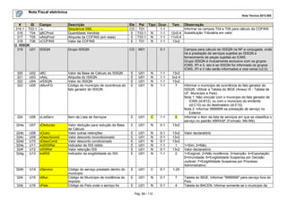 Nota Fiscal eletrônica
Nota Técnica 2013.005

#
ID
315.1 T03.1
316
T04
317
T05
318
T06
U. ISSQN
319
U01

Campo
-xqBCProd
vAliqProd
vCOFINS

Descrição
Sequência XML
Quantidade Vendida
Alíquota da COFINS (em reais)
Valor da COFINS

Ele Pai Tipo Ocor.
CG T01
1-1
E T03.1 N
1-1
E T03.1 N
1-1
E
T01
N
1-1

ISSQN

Grupo ISSQN

CG

M01

Tam.

Observação
Informar os campos T04 e T05 para cálculo da COFINS
12v0-4 Substituição Tributária em valor.
11v0-4
13v2

0-1

Campos para cálculo do ISSQN na NF-e conjugada, onde
há a prestação de serviços sujeitos ao ISSQN e
fornecimento de peças sujeitas ao ICMS.
Grupo ISSQN é mutuamente exclusivo com os grupos
ICMS, IPI e II, isto é se ISSQN for informado os grupos
ICMS, IPI e II não serão informados e vice-versa (v2.0).

320
321
322
323

U02
U03
U04
U05

vBC
vAliq
vISSQN
cMunFG

Valor da Base de Cálculo do ISSQN
Alíquota do ISSQN
Valor do ISSQN
Código do município de ocorrência do
fato gerador do ISSQN

E
E
E
E

U01
U01
U01
U01

N
N
N
N

1-1
1-1
1-1
1-1

13v2
3v2-4
13v2
7

324

U06

cListServ

Item da Lista de Serviços

E

U01

C

1-1

5

324a

U07

vDeducao

E

U01

N

0-1

13v2

324b
324c
324d
324e
324f
324g

U08
U09
U10
U11
U12
U13

vOutro
vDescIncond
vDescCond
indISSRet
vISSRet
indISS

Valor dedução para redução da Base
de Cálculo
Valor outras retenções
Valor desconto incondicionado
Valor desconto condicionado
Indicador de ISS retido
Valor retenção ISS
Indicador da exigibilidade do ISS

E
E
E
E
E
E

U01
U01
U01
U01
U01
U01

N
N
N
N
N
N

0-1
0-1
0-1
1-1
0-1
1-1

13v2
13v2
13v2
1
13v2
2

324h

U14

cServico

E

U01

C

0-1

1-20

324i

U15

cMun

E

U01

N

0-1

7

324j

U16

cPais

E

U01

N

0-1

4

Código do serviço prestado dentro do
município
Código do Município de incidência do
imposto
Código do País onde o serviço foi

Pág. 68 / 112

Informar o município de ocorrência do fato gerador do
ISSQN. Utilizar a Tabela do IBGE (Anexo IX - Tabela de
UF, Município e País).
Nota 1: Não vincular com o município do fato gerador de
ICMS (id:B12), ou com o município do emitente
(id:C10) ou do destinatário (id:E10).
Nota 2: Informar 9999999 se prestação de serviço no
Exterior.
Informar o Item da lista de serviços em que se classifica o
serviço no padrão ABRASF (Formato: NN.NN).

Valor declaratório

1=Sim; 2=Não;
Valor declaratório
1=Exigível, 2=Não incidência; 3=Isenção; 4=Exportação;
5=Imunidade; 6=Exigibilidade Suspensa por Decisão
Judicial; 7=Exigibilidade Suspensa por Processo
Administrativo;

Tabela do IBGE. Informar "9999999" para serviço fora do
País.
Tabela do BACEN. Infomar somente se o município da

 