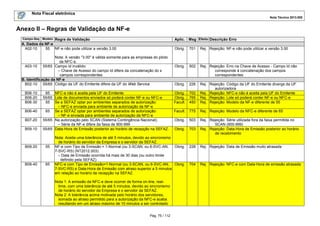 Nota Fiscal eletrônica
Nota Técnica 2013.005

Anexo II – Regras de Validação da NF-e
Campo-Seq Modelo Regra de Validação
A. Dados da NF-e
A02-10
55 NF-e não pode utilizar a versão 3.00

Aplic. Msg Efeito Descrição Erro
Obrig.

Nota: A versão "3.00" é válida somente para as empresas do piloto
da NFC-e.
A03-10
55/65 Campo Id inválido:
– Chave de Acesso do campo Id difere da concatenação do s
campos correspondentes
B. Identificação da NF-e
B02-10
55/65 Código da UF do Emitente difere da UF do Web Service
B06-10
B06-20
B06-30
B06-40
B07-20
B09-10

65 NFC-e não é aceita pela UF do Emitente
55/65 Lote de documentos enviados só poderá conter NF-e ou NFC-e
55 Se a SEFAZ optar por ambientes separados de autorização:
– NFC-e enviada para ambiente de autorização da NF-e
65 Se a SEFAZ optar por ambientes separados de autorização:
– NF-e enviada para ambiente de autorização da NFC-e
55/65 Na autorização pelo SCAN (Sistema Contingência Nacional):
– Série da NF-e difere da faixa de 900-999
55/65 Data-Hora de Emissão posterior ao horário de recepção na SEFAZ.

B09-20

55

B09-40

65

701

Rej. Rejeição: NF-e não pode utilizar a versão 3.00

Obrig.

502

Rej. Rejeição: Erro na Chave de Acesso - Campo Id não
corresponde à concatenação dos campos
correspondentes

Obrig.

226

Obrig.
Obrig.
Facult.

702
765
450

Rej. Rejeição: Código da UF do Emitente diverge da UF
autorizadora
Rej. Rejeição: NFC-e não é aceita pela UF do Emitente
Rej. Rejeição: Lote só poderá conter NF-e ou NFC-e
Rej. Rejeição: Modelo da NF-e diferente de 55

Facult.

775

Rej. Rejeição: Modelo da NFC-e diferente de 65

Obrig.

503

Obrig.

703

Rej. Rejeição: Série utilizada fora da faixa permitida no
SCAN (900-999)
Rej. Rejeição: Data-Hora de Emissão posterior ao horário
de recebimento

Nota: Aceita uma tolerância de até 5 minutos, devido ao sincronismo
de horário do servidor da Empresa e o servidor da SEFAZ.
NF-e com Tipo de Emissão = 1-Normal (ou 3-SCAN, ou 6-SVC-AN,
Obrig.
7-SVC-RS) (NT2012.003):
– Data de Emissão ocorrida há mais de 30 dias (ou outro limite
definido pela SEFAZ)
NFC-e com Tipo de Emissão=1-Normal (ou 3-SCAN, ou 6-SVC-AN, Obrig.
7-SVC-RS) e Data-Hora de Emissão com atraso superior a 5 minutos
em relação ao horário de recepção na SEFAZ.
Nota 1: A emissão da NFC-e deve ocorrer de forma on-line, realtime, com uma tolerância de até 5 minutos, devido ao sincronismo
de horário do servidor da Empresa e o servidor da SEFAZ.
Nota 2: A tolerância acima motivada pelo horário dos servidores,
somada ao atraso permitido para a autorização da NFC-e acaba
resultando em um atraso máximo de 10 minutos a ser controlado
Pág. 75 / 112

228

Rej. Rejeição: Data de Emissão muito atrasada

704

Rej. Rejeição: NFC-e com Data-Hora de emissão atrasada

 