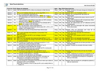 Nota Fiscal eletrônica
Nota Técnica 2013.005
Campo-Seq Modelo

B24-10

Regra de Validação
55/65 Tipo do ambiente da NF-e difere do ambiente do Web Service

B25-20
B25-30

65
55

B25-40

55

B25-50

55

B25-60

55

B25-70

55

B25-80

55

B25a-10

65

B25b-10

55

B25b-20
B25b-30

65
65

B26-10

55/65

B26-20

55/65

B26-30

55/65

B28-10

55/65

B28-20

55/65

B28-30

55/65

NFC-e com finalidade diferente de normal (tag:finNFe <> 1)
Se NF-e complementar (tag:finNFe=2):
– Não informado NF referenciada (NF-e, NFC-e, NF modelo 1)
– NF referenciada com mais de uma ocorrência (NF-e, NFC-e, NF
modelo 1)
– CNPJ emitente da NF Referenciada difere do CNPJ emitente
desta NF-e (NF-e, NFC-e, NF modelo 1)
– UF da NF-e referenciada diferente da UF do emitente (NF-e,
NFC-e, NF modelo 1) (NT 2013/003)
Se NF-e de devolução / retorno (tag:finNFe=4):
– Não informado documento fiscal referenciado (NF-e, NFC-e, NF
modelo 1, NF Produtor, ECF)
– Informado mais de um documento fiscal referenciado
NFC-e para operação não destinada a Consumidor Final
(tag:indFinal=0)
NF-e com indicativo de NFC-e com entrega a domicílio
(tag:indPres=4)
NFC-e em uma operação não presencial (tag:indPres<>1 e 4)
NFC-e com operação de entrega a domicílio, não permitida para a
UF (parametrizável).
Se Processo de Emissão pelo Contribuinte (procEmi<>1 e 2):
– Série da NF-e difere da faixa de 0-889
Se Processo de Emissão pelo Fisco (procEmi=1 ou 2):
- Série difere da faixa 890-899 (NF Avulsa)
A faixa 890-899 é reservada para a emissão de NF-e avulsa pelo
Fisco, quando implementada pela SEFAZ.
Se Processo de Emissão pelo Fisco (procEmi=1 ou 2):
- Tipo de Emissão difere de 1-Emissão Normal (tpEmis<>1)
Se emissão normal (tpEmis = 1-Normal):
– dhCont e xJust não devem ser informados
Se emissão em contingência utilizando DPEC, formulário de
segurança ou contingência off-line (tpEmis = 2, 4, 5 ou 9):
– dhCont e xJust devem ser informados
Data de entrada em contingência não deve ser maior que a data de
recepção da NF-e (NT 2010/004).
Nota: Não considerar a Hora no caso da NF-e com versão inferior a
versão 3.0.
Pág. 77 / 112

Aplic. Msg Efeito Descrição Erro
Obrig. 252 Rej. Rejeição: Ambiente informado diverge do Ambiente de
recebimento
Obrig 715 Rej. Rejeição: NFC-e com finalidade inválida
Obrig. 254 Rej. Rejeição: NF-e complementar não possui NF
referenciada
Obrig. 255 Rej. Rejeição: NF-e complementar possui mais de uma NF
referenciada
Obrig. 269 Rej. Rejeição: CNPJ Emitente da NF Complementar difere
do CNPJ da NF Referenciada
Facult. 678 Rej. Rejeição: NF referenciada com UF diferente da NF-e
complementar
Obrig. 321 Rej. Rejeição: NF-e de devolução não possui documento
fiscal referenciado
Obrig.

322

Obrig

716

Obrig.

794

Obrig
Obrig.

717
785

Obrig.

266

Obrig.

451

Obrig.

370

Obrig.

556

Obrig.

557

Facult.

558

Rej. Rejeição: NF-e de devolução com mais de um
documento fiscal referenciado
Rej. Rejeição: NFC-e em operação não destinada a
consumidor final
Rej. Rejeição: NF-e com indicativo de NFC-e com entrega a
domicílio
Rej. Rejeição: NFC-e em operação não presencial
Rej. Rejeição: NFC-e com entrega a domicílio não permitida
pela UF
Rej. Rejeição: Série utilizada fora da faixa permitida no Web
Service (0-889)
Rej. Rejeição: Processo de emissão informado inválido

Rej. Rejeição: Nota Fiscal Avulsa com tipo de emissão
inválido
Rej. Rejeição: Justificativa de entrada em contingência não
deve ser informada para tipo de emissão normal
Rej. Rejeição: A Justificativa de entrada em contingência
deve ser informada
Rej. Rejeição: Data de entrada em contingência posterior a
data de recebimento

 
