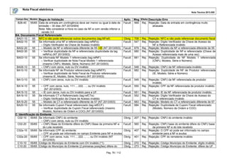 Nota Fiscal eletrônica
Nota Técnica 2013.005
Campo-Seq Modelo

Regra de Validação
B28-40
55/65 Data de entrada em contingência deve ser menor ou igual à data de
emissão – 30 dias (NT 2010/004)
Nota: Não considerar a Hora no caso da NF-e com versão inferior a
versão 3.0
BA. Documento Fiscal Referenciado
BA01-10
65 NFC-e não pode referenciar outros documentos (tag:NFref)
BA02-10
55 Se informada uma NF-e referenciada (tag:refNFe):
– Dígito Verificador da Chave de Acesso inválido
BA02-20
55
– Modelo da NF-e referenciada diferente de 55 / 65 (NT 2013/003)
BA02-30
55
– Verificar duplicidade da NF-e referenciada (duplicidade da tag
refNFe) (NT 2013/003)
BA03-10
55 Se informada NF Modelo 1 referenciada (tag:refNF):
– Verificar duplicidade de Nota Fiscal Modelo 1 referenciada
(mesmo CNPJ, Modelo, Série, Número) (NT 2013/003)
BA06-10
55
– CNPJ com zeros, nulo ou DV inválido
BA10-10
55 Se informada NF de Produtor referenciada (tag:refNFP):
– Verificar duplicidade de Nota Fiscal de Produtor referenciada
(mesma IE, Modelo, Série, Número) (NT 2013/003)
BA13-10
55
– CNPJ com zeros, nulo ou DV inválido
BA14-10

55

– CPF com zeros, nulo, 111..., 222, ..., ou DV inválido
(NT 2012/003)
BA15-10
55
– IE com zeros, nulo ou DV inválido para a UF.
BA19-10
55 Se informado CT-e Referenciado (tag:refCTe):
– Dígito Verificador da Chave de Acesso inválido
BA19-20
55
– Modelo de CT-e referenciado diferente de 57 (NT 2013/003)
BA20-10
55 Se informado Cupom Fiscal referenciado (tag:refECF):
– Verificar duplicidade de Cupom Fiscal referenciado (mesmo
Modelo, Número de Ordem e COO) (NT 2013/003)
C. Identificação do Emitente
C02-10 55/65 Se informado CNPJ do emitente:
– CNPJ com zeros, nulo ou DV inválido
C02-20 55/65
– CNPJ Base do Emitente difere do CNPJ Base da primeira NF-e
do Lote recebido
C02a-10 55/65 Se informado CPF do emitente:
– CPF só pode ser informado no campo Emitente para NF-e avulsa
C02a-20 55/65
– CPF com zeros, nulo, 111..., 222..., ..., ou DV inválido (NT
2012/003)
C10-10 55/65 Código do Município do Emitente com DV inválido (*1)
C10-20 55/65 Código do Município do Emitente (2 primeiras posições) difere do
Pág. 78 / 112

Aplic. Msg Efeito Descrição Erro
Facult. 569 Rej. Rejeição: Data de entrada em contingência muito
atrasada

Obrig.
Facult.

708
547

Rej. Rejeição: NFC-e não pode referenciar documento fiscal
Rej. Rejeição: Dígito Verificador da Chave de Acesso da
NF-e Referenciada inválido
Rej. Rejeição: Modelo da NF-e referenciada diferente de 55
Rej. Rejeição: Duplicidade de NF-e referenciada (Chave de
Acesso referenciada mais de uma vez)
Rej. Rejeição: Duplicidade de NF Modelo 1 referenciada
(CNPJ, Modelo, Série e Número)

Facult.
Facult.

679
680

Facult.

681

Facult.
Facult.

548
682

Rej. Rejeição: CNPJ da NF referenciada inválido.
Rej. Rejeição: Duplicidade de NF de Produtor referenciada
(IE, Modelo, Série e Número)

Facult.

549

Facult.

550

Rej. Rejeição: CNPJ da NF referenciada de produtor
inválido.
Rej. Rejeição: CPF da NF referenciada de produtor inválido.

Facult.
Facult.

551
552

Facult.
Facult.

683
684

Obrig.

207

Rej. Rejeição: CNPJ do emitente inválido

Facult.

560

Obrig.

407

Obrig.

401

Rej. Rejeição: CNPJ base do emitente difere do CNPJ base
da primeira NF-e do lote recebido
Rej. Rejeição: O CPF só pode ser informado no campo
emitente para a NF-e avulsa
Rej. Rejeição: CPF do remetente inválido

Obrig.
Obrig.

272
273

Rej. Rejeição: Código Município do Emitente: dígito inválido
Rej. Rejeição: Código Município do Emitente: difere da UF

Rej. Rejeição: IE da NF referenciada de produtor inválido.
Rej. Rejeição: Dígito Verificador da Chave de Acesso do
CT-e referenciado inválido
Rej. Rejeição: Modelo do CT-e referenciado diferente de 57
Rej. Rejeição: Duplicidade de Cupom Fiscal referenciado
(Modelo, Número de Ordem e COO)

 