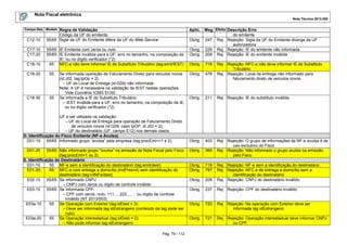 Nota Fiscal eletrônica
Nota Técnica 2013.005
Campo-Seq Modelo

C12-10
C17-10
C17-20
C18-10

Regra de Validação
Código da UF do emitente
55/65 Sigla da UF do Emitente difere da UF do Web Service
55/65 IE Emitente com zeros ou nulo
55/65 IE Emitente inválida para a UF: erro no tamanho, na composição da
IE, ou no dígito verificador (*2)
65 NFC-e não deve informar IE de Substituto Tributário (tag:emit/IEST)

C18-20

55

C18-30

55

Se informada operação de Faturamento Direto para veículos novos
(id:J02, tag:tpOp = 2):
– UF do Local de Entrega (id:G09) não informada
Nota: A UF é necessária na validação da IEST nestas operações.
Vide Convênio ICMS 51/00.
Se informada a IE do Substituto Tributário:
– IEST inválida para a UF: erro no tamanho, na composição da IE,
ou no dígito verificador (*2)

UF a ser utilizada na validação:
– UF do Local de Entrega para operação de Faturamento Direto
de veículos novos (id:G09, caso tpOP, id:J02 = 2);
– UF do destinatário (UF, campo E12) nos demais casos.
D. Identificação do Fisco Emitente (NF-e Avulsa)
D01-10 55/65 Informado grupo “avulsa” pela empresa (tag:procEmi<>1 e 2).
D01-20

55/65 Não informado grupo "avulsa" na emissão de Nota Fiscal pelo Fisco
(tag:procEmi=1 ou 2)
E. Identificação do Destinatário
E01-10
55 NF-e sem a identificação do destinatário (tag:emit/dest)
E01-20
65 NFC-e com entrega a domicílio (indPres=4) sem identificação do
destinatário (tag:infNFe/dest)
E02-10
55/65 Se informado CNPJ:
– CNPJ com zeros ou dígito de controle inválido
E03-10
55/65 Se informada CPF:
– CPF com zeros, nulo, 111..., 222..., ... ou dígito de controle
inválido (NT 2013/003)
E03a-10
55 Se Operação com Exterior (tag:idDest = 3):
– Deve ser informada tag idEstrangeiro (conteúdo da tag pode ser
nulo)
E03a-20
55 Se Operação interestadual (tag:idDest = 2):
– Não pode informar tag idEstrangeiro
Pág. 79 / 112

Aplic. Msg Efeito Descrição Erro
do emitente
Obrig. 247 Rej. Rejeição: Sigla da UF do Emitente diverge da UF
autorizadora
Obrig. 229 Rej. Rejeição: IE do emitente não informada
Obrig. 209 Rej. Rejeição: IE do emitente inválida
Obrig.

718

Rej. Rejeição: NFC-e não deve informar IE de Substituto
Tributário
Rej. Rejeição: Local da entrega não informado para
faturamento direto de veículos novos

Obrig.

478

Obrig.

211

Rej. Rejeição: IE do substituto inválida

Obrig.

403

Obrig.

369

Rej. Rejeição: O grupo de informações da NF-e avulsa é de
uso exclusivo do Fisco
Rej. Rejeição: Não informado o grupo avulsa na emissão
pelo Fisco

Obrig.
Obrig.

719
787

Obrig.

208

Rej. Rejeição: NF-e sem a identificação do destinatário
Rej. Rejeição: NFC-e de entrega a domicílio sem a
identificação do destinatário
Rej. Rejeição: CNPJ do destinatário inválido

Obrig.

237

Rej. Rejeição: CPF do destinatário inválido

Obrig.

720

Rej. Rejeição: Na operação com Exterior deve ser
informada tag idEstrangeiro

Obrig.

721

Rej. Rejeição: Operação interestadual deve informar CNPJ
ou CPF.

 