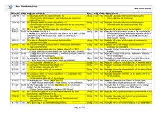 Nota Fiscal eletrônica
Nota Técnica 2013.005
Campo-Seq Modelo

E03a-40

E03a-50

E04-10
E04-20

E05-10
E05-20
E10-10
E10-20
E10-30
E12-10
E12-20
E12-30
E12-40

E14-10
E14-20

E16a-10
E16a-20

E17-10

Regra de Validação
55 Se Operação dentro do estado (idDest = 1):
– Se informado “idEstrangeiro”, operação deve ser presencial
(tag:indPres <>1)
55 Se Operação dentro do estado (tag:idDest = 1):
– Se informado “idEstrangeiro”, operação deve ser de consumidor
final (tag:infFinal <> 1)
55 NF-e sem o nome do destinatário (tag:dest/xNome)
55/65 Se tag:tpAmb (id:B24) = 2:
o xNome (E04) deve ser informado com a literal “NF-E EMITIDA EM
AMBIENTE DE HOMOLOGACAO - SEM VALOR FISCAL”
(NT 2011/002)
55 NF-e sem a informação de endereço do destinatário
(tag:dest/enderDest)
65 NFC-e com entrega a domicílio sem o endereço do destinatário
(tag:dest/enderDest)
55/65 Se endereço destinatário não é no Exterior (dest/UF <> “EX"):
– Código Município do destinatário com dígito verificador inválido
55/65
– Código Município do destinatário (2 primeiras posições) difere do
Código da UF do destinatário
55 Se operação com Exterior (tag:idDest = 3):
– Código Município do destinatário difere de “9999999”
55
– UF de destino diferente de “EX”
55 Se operação Interestadual (tag:idDest = 2):
– UF de destino não pode ser “EX”
55
– UF de destino igual à UF do emitente

Aplic. Msg Efeito Descrição Erro
Obrig. 722 Rej. Rejeição: Operação interna com idEstrangeiro
informado deve ser presencial

55/65 Se operação Interna no Estado (tag:idDest = 1) e operação não é
com Consumidor final:
– UF de destino difere da UF do emitente
55 Se operação com Exterior (tag:idDest = 3):
– Código País do destinatário = 1058 (Brasil), ou não informado
55/65 Se não é operação com Exterior (tag:idDest <> 3) e informado
Código País do destinatário:
– Código País do destinatário difere de 1058 (Brasil)
65 NFC-e com indicação de IE do destinatário diferente de "Não
Contribuinte" (tag:indIEDest <> 9)
55 Se operação com Exterior (tag:idDest=3):
– Indicação de IE Destinatário diferente "Não Contribuinte"
(tag:indIEDest <> 9)
65 NFC-e com tag IE do Destinatário (tag:dest/IE)
Pág. 80 / 112

Obrig.

723

Rej. Rejeição: Operação interna com idEstrangeiro
informado deve ser para consumidor final

Obrig
Obrig

724
598

Obrig

726

Obrig

788

Obrig.

274

Obrig.

275

Obrig.

509

Obrig.
Obrig.

727
771

Obrig.

772

Obrig.

773

Rej. Rejeição: NF-e sem o nome do destinatário
Rej. Rejeição: NF-e emitida em ambiente de homologação
com Razão Social do destinatário diferente de NF-E
EMITIDA EM AMBIENTE DE HOMOLOGACAO SEM VALOR FISCAL
Rej. Rejeição: NF-e sem a informação de endereço do
destinatário
Rej. Rejeição: NFC-e de entrega a domicílio sem o
endereço do destinatário
Rej. Rejeição: Código Município do Destinatário: dígito
inválido
Rej. Rejeição: Código Município do Destinatário: difere da
UF do Destinatário
Rej. Rejeição: Informado código de município diferente de
“9999999” para operação com o exterior
Rej. Rejeição: Operação com Exterior e UF diferente de EX
Rej. Rejeição: Operação Interestadual e UF de destino com
EX
Rej. Rejeição: Operação Interestadual e UF de destino igual
à UF do emitente
Rej. Rejeição: Operação Interna e UF de destino difere da
UF do emitente

Facult.

510

Facult.

511

Obrig.

789

Rej. Rejeição: NFC-e para destinatário contribuinte de ICMS

Obrig.

790

Rej. Rejeição: Operação com Exterior para destinatário
Contribuinte de ICMS

Obrig.

729

Rej. Rejeição: NFC-e com informação da IE do destinatário

Rej. Rejeição: Operação com Exterior e Código País
destinatário é 1058 (Brasil) ou não informado
Rej. Rejeição: Não é de Operação com Exterior e Código
País destinatário difere de 1058 (Brasil)

 