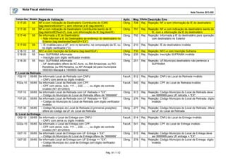 Nota Fiscal eletrônica
Nota Técnica 2013.005
Campo-Seq Modelo

Regra de Validação
E17-20
55 NF-e com indicação de Destinatário Contribuinte do ICMS
(tag:dest/indIEDest=1), sem informar a IE (tag:dest/IE)
E17-30
55 NF-e com indicação de Destinatário Contribuinte Isento de IE
(tag:dest/indIEDest=2), mas com informação da IE (tag:dest/IE)
E17-40
55 Se informada a IE do Destinatário:
– Não informar a IE do Destinatário se endereço do destinatário no
Exterior (tag:dest/enderDest/UF=”EX”)
E17-50
55
– IE inválida para a UF: erro no tamanho, na composição da IE, ou
no dígito verificador (*2)
E18-10
65 NFC-e com Inscrição da Suframa (tag:dest/ISUF)
E18-20
55 Inscr. SUFRAMA informada:
– Inscrição com dígito verificador inválido
E18-30
55 Inscr. SUFRAMA informada:
– UF destinatário difere de AC-Acre, ou AM-Amazonas, ou RORondônia, ou RR-Roraima, ou AP-Amapá (só para municípios
1600303-Macapá e 1600600-Santana)
F. Local da Retirada
F02-10
55/65 Se informado Local de Retirada com CNPJ:
– CNPJ com zeros ou dígito inválido
F02a-10 55/65 Se informado Local de Retirada com CPF:
– CPF com zeros, nulo, 111..., 222..., ..., ou dígito de controle
inválido (NT 2012/003)
F07-10
55/65 Se informado Local de Retirada com UF Retirada = “EX”:
– Código do Município do Local de Retirada difere de “9999999”
F07-20
55/65 Se informado Local de Retirada com UF Retirada <> “EX”:
– Código do Município do Local de Retirada com dígito verificador
inválido
F07-30
55/65
– Código Município do Local de Retirada (2 primeiras posições)
difere do Código da UF do Local de Retirada
G. Local da Entrega
G02-10 55/65 Se informado o Local de Entrega com CNPJ:
– CNPJ com zeros ou dígito inválido
G02a-10 55/65 Se informado o Local de Entrega com CPF:
– CPF com zeros, nulo, 111..., 222..., ..., ou dígito de controle
inválido (NT 2012/003)
G07-10 55/65 Se informado Local de Entrega com UF Entrega = “EX”:
– Código do Município do Local de Entrega difere de “9999999”
G07-20 55/65 Se informado Local de Entrega com UF Entrega <> “EX”:
– Código Município do Local de Entrega com dígito verificador
inválido
Pág. 81 / 112

Aplic. Msg Efeito Descrição Erro
Obrig. 728 Rej. Rejeição: NF-e sem informação da IE do destinatário
Obrig.

791

Rej. Rejeição: NF-e com indicação de destinatário isento de
IE, com a informação da IE do destinatário
Rej. Rejeição: Informada a IE do destinatário para operação
com destinatário no Exterior

Obrig.

792

Obrig.

210

Rej. Rejeição: IE do destinatário inválida

Obrig.
Obrig.

730
235

Rej. Rejeição: NFC-e com Inscrição Suframa
Rej. Rejeição: Inscrição SUFRAMA inválida

Obrig.

251

Rej. Rejeição: UF/Município destinatário não pertence a
SUFRAMA

Facult.

512

Rej. Rejeição: CNPJ do Local de Retirada inválido

Facult.

540

Rej. Rejeição: CPF do Local de Retirada inválido

Obrig.

513

Obrig.

276

Rej. Rejeição: Código Município do Local de Retirada deve
ser 9999999 para UF retirada = “EX”.
Rej. Rejeição: Código Município do Local de Retirada: dígito
inválido

Obrig.

277

Rej. Rejeição: Código Município do Local de Retirada: difere
da UF do Local de Retirada

Facult.

514

Rej. Rejeição: CNPJ do Local de Entrega inválido

Facult.

541

Rej. Rejeição: CPF do Local de Entrega inválido

Obrig.

515

Obrig.

278

Rej, Rejeição: Código Município do Local de Entrega deve
ser 9999999 para UF entrega = “EX”.
Rej. Rejeição: Código Município do Local de Entrega: dígito
inválido

 