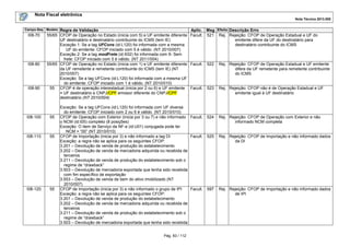 Nota Fiscal eletrônica
Nota Técnica 2013.005
Campo-Seq Modelo

I08-70

I08-80

I08-90

Regra de Validação
55/65 CFOP de Operação no Estado (inicia com 5) e UF emitente diferente
UF destinatário e destinatário contribuinte do ICMS (tem IE)
Exceção 1: Se a tag UFCons (id:L120) foi informada com a mesma
UF do emitente: CFOP iniciado com 5 é válido. (NT 2010/007)
Exceção 2: Se a tag modFrete (id:X02) foi informada com 9- Sem
frete: CFOP iniciado com 5 é válido. (NT 2011/004)
55/65 CFOP de Operação no Estado (inicia com 1) e UF emitente diferente
da UF remetente e remetente contribuinte do ICMS (tem IE) (NT
2010/007)
Exceção: Se a tag UFCons (id:L120) foi informada com a mesma UF
do emitente: CFOP iniciado com 1 é válido. (NT 2010/010)
55 CFOP é de operação interestadual (inicia por 2 ou 6) e UF emitente
= UF destinatário e CNPJ/CPF emissor diferente do CNPJ/CPF
destinatário (NT 2010/004)

I08-100

55

I08-110

55

I08-120

55

Aplic. Msg Efeito Descrição Erro
Facult. 521 Rej. Rejeição: CFOP de Operação Estadual e UF do
emitente difere da UF do destinatário para
destinatário contribuinte do ICMS

Facult.

522

Rej. Rejeição: CFOP de Operação Estadual e UF emitente
difere da UF remetente para remetente contribuinte
do ICMS

Facult.

523

Rej. Rejeição: CFOP não é de Operação Estadual e UF
emitente igual à UF destinatário

524

Rej. Rejeição: CFOP de Operação com Exterior e não
informado NCM completa

525

Rej. Rejeição: CFOP de Importação e não informado dados
da DI

597

Rej. Rejeição: CFOP de Importação e não informado dados
de IPI

Exceção: Se a tag UFCons (id:L120) foi informada com UF diversa
do emitente: CFOP iniciado com 2 ou 6 é válido. (NT 2010/010)
CFOP de Operação com Exterior (inicia por 3 ou 7) e não informado Facult.
o NCM (id:I05) completo (8 posições)
Exceção: O item de Serviço da NF-e (id:U01) conjugada pode ter
NCM = “00” (NT 2010/010)
CFOP de Importação (inicia por 3) e não informado a tag DI
Facult.
Exceção: a regra não se aplica para os seguintes CFOP:
3.201 – Devolução de venda de produção do estabelecimento
3.202 – Devolução de venda de mercadoria adquirida ou recebida de
terceiros
3.211 – Devolução de venda de produção do estabelecimento sob o
regime de “drawback”
3.503 – Devolução de mercadoria exportada que tenha sido recebida
com fim específico de exportação
3.553 – Devolução de venda de bem do ativo imobilizado (NT
2010/007)
CFOP de Importação (inicia por 3) e não informado o grupo de IPI
Facult.
Exceção: a regra não se aplica para os seguintes CFOP:
3.201 – Devolução de venda de produção do estabelecimento
3.202 – Devolução de venda de mercadoria adquirida ou recebida de
terceiros
3.211 – Devolução de venda de produção do estabelecimento sob o
regime de “drawback”
3.503 – Devolução de mercadoria exportada que tenha sido recebida
Pág. 83 / 112

 