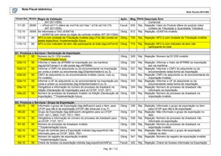 Nota Fiscal eletrônica
Nota Técnica 2013.005
Campo-Seq Modelo

I11-20
I12-10
I13-10
I17b-10

Regra de Validação
(NT 2011/005)
55/65
– vProd (id:I11) difere de vUnTrib (id:I14a) * qTrib (id:I14) (*4)
(NT 2011/005)
55/65 Se informada a TAG cEANTrib:
– cEANTrib com zeros ou dígito de controle inválido (NT 2011/004)
65 NFC-e com Unidade de Tributação inválida (tag:uTrib não consta da
tabela específica) *Implementação futura.
65 NFC-e com indicador de item não participante do total (tag:indTot=0)

I01. Produtos e Serviços / Declaração de Importação
I19-10
55 Número da DI / DSI inválido
***Implementação futura
I23b-10
55 Informar o Valor da AFRMM na importação por via marítima
(tag:tpViaTransp=1 e não existe tag:vAFRMM)
I23d-10
55 Informar o CNPJ do adquirente ou do encomendante na importação
por conta e ordem ou encomenda (tag:DI/tpIntermedio=2 ou 3)
I23d-20
55 CNPJ do adquirente ou do encomendante inválido (zeros, nulo ou
DV inválido)
I23e-10
55 Informar a UF do adquirente ou do encomendante na importação por
conta e ordem ou encomenda (tag:DI/tpIntermedio=2 ou 3)
I29a-10
55 Obrigatória a informação do número do processo de drawback na
Adição (Declaração de Importação) para os CFOP: 3127, 3211
I29a-20
55 Número do processo de drawback inválido na Adição (Declaração de
Importação). ***Implementação futura.
I03. Produtos e Serviços / Grupo de Exportação
I50-10
55 Informado o grupo de Exportação (tag:detExport) para o Item, para
CFOP que não é de exportação (CFOP não inicia por 3 ou 7).
I50-20
55 Grupo de Exportação (tag:detExport) obrigatório para os CFOP:
3127, 3211, 3503, 7127, 7211, 7501
I51-10
55 Obrigatória a informação do número do processo de drawback para
os CFOP: 7127, 7211
I51-20
55 Número do processo de drawback inválido
***Implementação futura.
I52-10
55 Grupo de controle para a Exportação Indireta (tag:exportInd) não
informado para os CFOP: 3503, 7501
I53-10
55 Número do registro de exportação inválido
***Implementação futura.
I54-10
55 Chave de Acesso na exportação indireta (tag:exportInd/chNFe):
Pág. 85 / 112

Aplic. Msg Efeito Descrição Erro
Comercial
Facult. 630 Rej. Rejeição: Valor do Produto difere do produto Valor
Unitário de Tributação e Quantidade Tributável
Obrig. 612 Rej. Rejeição: cEANTrib inválido
Obrig.

735

Rej. Rejeição: NFC-e com Unidade de Tributação inválida

Obrig.

774

Rej. Rejeição: NFC-e com indicador de item não
participante do total

Obrig.

329

Rej. Rejeição: Número da DI /DSI inválido

Obrig.

330

Obrig.

331

Obrig.

332

Obrig.

333

Obrig.

334

Obrig.

335

Rej. Rejeição: Informar o Valor da AFRMM na importação
por via marítima
Rej. Rejeição: Informar o CNPJ do adquirente ou do
encomendante nesta forma de importação
Rej. Rejeição: CNPJ do adquirente ou do encomendante da
importação inválido
Rej. Rejeição: Informar a UF do adquirente ou do
encomendante nesta forma de importação
Rej. Rejeição: Número do processo de drawback não
informado na importação
Rej. Rejeição: Número do processo de drawback na
importação inválido

Obrig.

336

Obrig.

337

Obrig.

338

Obrig.

339

Obrig.

340

Obrig.

341

Rej. Rejeição: Informado o grupo de exportação no item
para CFOP que não é de exportação
Rej. Rejeição: Não informado o grupo de exportação no
item
Rej. Rejeição: Número do processo de drawback não
informado na exportação
Rej. Rejeição: Número do processo de drawback na
exportação inválido
Rej. Rejeição: Não informado o grupo de exportação
indireta no item
Rej. Rejeição: Número do registro de exportação inválido

Facult.

342

Rej. Rejeição: Chave de Acesso informada na Exportação

 