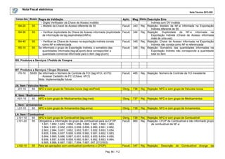 Nota Fiscal eletrônica
Nota Técnica 2013.005
Campo-Seq Modelo

I54-20

55

I54-30

55

I54-40

55

I55-10

55

Aplic. Msg Efeito Descrição Erro
Indireta com DV inválido
Facult. 343 Rej. Rejeição: Modelo da NF-e informada na Exportação
Indireta diferente de 55
– Verificar duplicidade da Chave de Acesso informada (duplicidade Facult. 344 Rej. Rejeição: Duplicidade de NF-e informada na
Exportação Indireta (Chave de Acesso informada
de informação da tag expIndireta/chNFe)
mais de uma vez)
– Verificar se Chave de Acesso na exportação indireta consta
Facult. 345 Rej. Rejeição: Chave de Acesso informada na Exportação
como NF-e referenciada
Indireta não consta como NF-e referenciada
Se informado o grupo de Exportação Indireta, o somatório das
Facult. 346 Rej. Rejeição: Somatório das quantidades informadas na
quantidades informada (tag:qExport) deve corresponder a
Exportação Indireta não corresponde a quantidade
quantidade comercial informada para o item (tag:qCom)
total do item

Regra de Validação
– Dígito Verificador da Chave de Acesso inválido
– Modelo da Chave de Acesso diferente de 55

I05. Produtos e Serviços / Pedido de Compra

I07. Produtos e Serviços / Grupo Diversos
I70-10
55/65 Se informado o Número de Controle da FCI (tag:nFCI, id:I70):
- Acessar Cadastro de FCI (Chave: nFCI)
Nota: Implementação futura.

Facult.

465

Rej. Rejeição: Número de Controle da FCI inexistente

JA. Item / Veículos Novos
J01-10
65 NFC-e com grupo de Veículos novos (tag:veicProd)

Obrig.

736

Rej. Rejeição: NFC-e com grupo de Veículos novos

K. Item / Medicamentos
K01-10
65 NFC-e com grupo de Medicamentos (tag:med)

Obrig.

737

Rej. Rejeição: NFC-e com grupo de Medicamentos

L. Item / Armamentos
L01-10
65 NFC-e com grupo de Armamentos (tag:arma)

Obrig.

738

Rej. Rejeição: NFC-e com grupo de Armamentos

Obrig.
Facult.

739
660

Rej. Rejeição: NFC-e com grupo de Combustível
Rej. Rejeição: CFOP de Combustível e não informado grupo
de combustível da NF-e

Facult.

347

Rej. Rejeição:

LA. Item / Combustível
L101-10
65 NFC-e com grupo de Combustível (tag:comb)
L101-20
55 Obrigatória a informação do grupo de combustível para os CFOP:
1.651, 1.652, 1.653, 1.658, 1.659, 1.660, 1.661, 1.662, 1.663,
1.664, 2.651, 2.652, 2.653, 2.658, 2.659, 2.660, 2.661, 2.662,
2.663, 2.664, 3.651, 3.652, 3.653, 5.651, 5.652, 5.653, 5.654,
5.655, 5.656, 5.657, 5.658, 5.659, 5.660, 5.661, 5.662, 5.663,
5.664, 5.665, 5.666, 5.667, 6.651, 6.652, 6.653, 6.654, 6.655,
6.656, 6.657, 6.658, 6.659, 6.660, 6.661, 6.662, 6.663, 6.664,
6.665, 6.666, 6.667, 7.651, 7.654, 7.667. (NT 2012/003)
L102-10
55 Para as operações com combustível (conforme o CFOP):
Pág. 86 / 112

Descrição

do

Combustível

diverge

da

 
