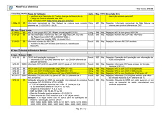 Nota Fiscal eletrônica
Nota Técnica 2013.005
Campo-Seq Modelo

L102a-10

55

Regra de Validação
Aplic. Msg Efeito Descrição Erro
– Verificar se a Descrição do Produto diverge da Descrição do
descrição adotada pela ANP
Código do Produto adotada pela ANP
Nota: Ver tabela ANP (http://www.anp.gov.br/simp)
Informado percentual de Gás Natural na mistura para produto Obrig. 461 Rej. Rejeição: Informado percentual de Gás Natural na
mistura para produto diferente de GLP
diferente de "210203001 – GLP"

LB. Item / Papel Imune
L109-10
65 NFC-e com grupo RECOPI – Papel Imune (tag:nRECOPI)
L109-20
55 Se não informado o número do RECOPI (tag:nRECOPI, id:L109)
– Se Papel Imune (CST=41 ou CSOSN=300) e
– NCM papel (ver relação NCM no Anexo XII-A)
L109-30
55 Informado número do RECOPI:
– Número do RECOPI inválido (Ver Anexo X, Identificador
RECOPI)

Obrig.
Facult.

348
349

Rej. Rejeição: NFC-e com grupo RECOPI
Rej. Rejeição: Número RECOPI não informado

Facult.

350

Rej. Rejeição: Número RECOPI inválido

527

Rej. Rejeição: Operação de Exportação com informação de
ICMS incompatível

590

Rej. Rejeição: Informado CST para emissor do Simples
Nacional (CRT=1)
Rej. Rejeição: NFC-e com CST 50-Suspensão
Rej. Rejeição: NFC-e com CST 51-Diferimento
Rej. Rejeição: NFC-e com Partilha de ICMS entre UF
Rej. Rejeição: Informado CSOSN para emissor que não é
do Simples Nacional (CRT diferente de 1)
Rej. Rejeição: Alíquota do ICMS com valor superior a 4 por
cento na operação de saída interestadual com
produtos importados

M. Item / Tributos do Produto e Serviço
N. Item / Tributo: ICMS
N12-10
55 CFOP de Exportação (inicia por 7):
Facult.
– Informado CST de ICMS diferente de 41 ou CSOSN diferente de
300 (NT 2010/010)
N12-20 55/65 Informado CST (id:N12) para CRT (id:C21) igual a 1 (NT 2010/010)
Facult.
N12-30
N12-40
N12-50
N12a-10

65
65
65
55/65

N16-04

55

NFC-e com CST 50-Suspensão (tag:ICMS/CST=50)
NFC-e com CST 51-Diferimento (tag:ICMS/CST=51)
NFC-e com Partilha de ICMS entre UF (tag:ICMS/ICMSPart)
Informado CSOSN (id:N12a) para CRT (id:C21) diferente de 1
(NT 2010/010)
Validação alíquota do ICMS na operação interestadual de produtos
importados (NT 2012/005 e NT2013/006):
- CFOP de operação de saída para outra UF (inicia por 6) e
- IE do destinatário difere de “ISENTO” ou nulo;
- Origem da mercadoria = 1, 2, 3 ou 8;
- CST de ICMS = 00, 10, 20, 70 ou 90;
- Data de Emissão igual ou superior a 01/01/2013;
- Valor alíquota do ICMS maior do que “4.00” (4 por cento).
Exceção 1: A regra acima não se aplica para as operações de
Retorno / Devolução, com os CFOP:
6201, 6202, 6208, 6209, 6210, 6410, 6411, 6412, 6413, 6503,
6553, 6555, 6556, 6660, 6661, 6662, 6664, 6665, 6902, 6903,
Pág. 87 / 112

Obrig.
Obrig.
Obrig.
Facult.

766
740
741
591

Facult.

663

 