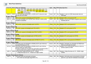 Nota Fiscal eletrônica
Nota Técnica 2013.005
Campo-Seq Modelo

Regra de Validação
1203, 1204, 1208, 1209, 2203, 2204, 2208, 2209, 5109, 5110,
5120, 5151, 5152, 5651, 5652, 5654, 5655, 5658, 5659, 6109,
6110, 6120, 6122, 6123, 6151, 6152, 6651, 6652, 6654, 6655,
6658, 6659 (NT 2012/003)
N28-30 55/65 Se informado tag:motDesICMS, o vICMS (id:N17) deve ser maior
que zero (NT 2011/004)
O. Item / Tributo: IPI
O01-10
65 NFC-e com o grupo de tributação pelo IPI (id:O01)
O07-10 55/65 Informada tributação do IPI (id:O07) sem informar o NCM (id:I05)
completo (8 posições)

Aplic. Msg Efeito Descrição Erro

Facult.

627

Rej. Rejeição: O valor do ICMS desonerado deve ser
informado

Obrig
Facult.

742
529

Rej. Rejeição: NFC-e com grupo do IPI
Rej. Rejeição: NCM de informação obrigatória para produto
tributado pelo IPI

P. Item / Tributo: II
P01-10
65 NFC-e com o grupo de tributação pelo II (id:P01)

Obrig

743

Rej. Rejeição: NFC-e com grupo do II

Q. Item / Tributo: PIS
Q01-20
55 NF-e sem o grupo de tributação pelo PIS (id:Q01)

Obrig

745

Rej. Rejeição: NF-e sem grupo do PIS

R.Item / Tributo: PIS ST
R01-10
65 NFC-e com o grupo de tributação pelo PIS-ST (id:R01)

Obrig

746

Rej. Rejeição: NFC-e com grupo do PIS-ST

S. Item / Tributo: COFINS
S01-20
55 NF-e sem o grupo de tributação pela COFINS (id:S01)

Obrig

748

Rej. Rejeição: NF-e sem grupo da COFINS

T. Item / Tributo: COFINS ST
T01-10
65 NFC-e com o grupo de tributação pela COFINS-ST (id:T01)

Obrig

749

Rej. Rejeição: NFC-e com grupo da COFINS-ST

Facult.

530

Facult.

592

Rej. Rejeição: Operação com tributação de ISSQN sem
informar a Inscrição Municipal
Rej. Rejeição: A NF-e deve ter pelo menos um item de
produto sujeito ao ICMS.

Obrig.

287

Rej. Rejeição: Código Município do FG - ISSQN: dígito
inválido

Obrig.

354

Rej. Rejeição: Informado grupo de devolução de tributos
para NF-e que não tem finalidade de devolução

U. Item / Tributo: ISSQN
U01-10 55/65 Informado grupo de tributação do ISSQN (id:U01) sem informar a
Inscrição Municipal (id:C19)
U01-20 55/65 Informado grupo de tributação do ISSQN (id:U01) sem informar
nenhum grupo de ICMS (id:N01)
Exceção: A critério da UF poderá ser autorizada a emissão de NF-e
que só tenham itens sujeitos ao ISSQN. (NT 2010/010)
U05-10 55/65 Se informado Código Município do FG – ISSQN:
– Código Município do FG – ISSQN com dígito inválido
UB. Item / Devolução de Tributos
U50-10
55 Informado grupo de devolução de tributos:
– NF-e não é de devolução (tag:finNFe<>4)
Pág. 89 / 112

 