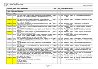 Nota Fiscal eletrônica
Nota Técnica 2013.005
Campo-Seq Modelo

Aplic. Msg Efeito Descrição Erro

Regra de Validação

V. Item / Informação Adicional
W. Total da NF-e
W03-10 55/65 Total da BC ICMS (id:W03) difere do somatório do valor dos itens
(id:N15). O Total não deve considerar o valor informado para o CST
51.
W04-10 55/65 Total do ICMS (id:W04) difere do somatório do valor dos itens
(id:N17). O Total não deve considerar o valor informado para os CST
40, 41, 50. (NT 2010/007)
W04-20 55/65 Valor total do ICMS superior ao valor limite estabelecido pela SEFAZ
(valor parametrizável por UF)
W05-10 55/65 Total da BC ICMS-ST (id:W05) difere do somatório do valor dos itens
(id:N21)
W06-10 55/65 Total do ICMS-ST (id:W06) difere do somatório do valor dos itens
(id:N23)
W06-20 55/65 Valor total do ICMS-ST superior ao valor limite estabelecido pela
SEFAZ (valor parametrizável por UF)
W07-10 55/65 Total dos Produtos e Serviços (id:W07) difere do somatório do valor
dos itens (id:I11) sujeitos ao ICMS. Considerar somente os valores
dos itens com a TAG indTot (id:I17b) = 1 (NT 2011/004)
W08-10 55/65 Total do Frete (id:W08) difere do somatório do valor dos itens (id:I15)
W09-10 55/65 Total do Seguro (id:W09) difere do somatório do valor dos itens
(id:I16)
W10-10 55/65 Total do Desconto (id:W10) difere do somatório do valor dos itens
(id:I17)
W11-10 55/65 Total do vII (id:W11) difere do somatório do valor dos itens (id:P04)
(NT 2011/004)
W12-10 55/65 Total do IPI (id:W12) difere do somatório do valor dos itens (id:O14)
W13-10 55/65 Total do vPIS (id:W13) difere do somatório do valor dos itens
(id:Q09) de item sujeito ao ICMS (existe grupo ICMS). (NT 2011/004)
W14-10 55/65 Total do vCOFINS (id:W14) difere do somatório do valor dos itens
(id:S11) de item sujeito ao ICMS (existe grupo ICMS). (NT 2011/004)
W15-10 55/65 Total do vOutro (id:W15) difere do somatório do valor dos itens
(id:I17a) (NT 2011/004)
W16-10 55/65 Se NF-e de Saída (tpNF=1):
-Total do vNF (id:W16) difere do somatório de:
(+) vProd (id:W07)
(-) vDesc (id:W10)
(-) vICMSDeson (id:W04a)
Pág. 90 / 112

Facult.

531

Rej. Rejeição: Total da BC ICMS difere do somatório dos
itens

Facult.

532

Rej. Rejeição: Total do ICMS difere do somatório dos itens

Facult.

417

Facult.

533

Facult.

534

Facult.

418

Facult.

564

Rej. Rejeição: Total do ICMS superior ao valor limite
estabelecido
Rej. Rejeição: Total da BC ICMS-ST difere do somatório
dos itens
Rej. Rejeição: Total do ICMS-ST difere do somatório dos
itens
Rej. Rejeição: Total do ICMS ST superior ao valor limite
estabelecido
Rej. Rejeição: Total do Produto / Serviço difere do
somatório dos itens

Facult.
Facult.

535
536

Rej. Rejeição: Total do Frete difere do somatório dos itens
Rej. Rejeição: Total do Seguro difere do somatório dos itens

Facult.

537

Facult.

601

Rej. Rejeição: Total do Desconto difere do somatório dos
itens
Rej. Rejeição: Total do II difere do somatório dos itens

Facult.
Facult.

538
602

Facult.

603

Facult.

604

Facult.

610

Rej. Rejeição: Total do IPI difere do somatório dos itens
Rej. Rejeição: Total do PIS difere do somatório dos itens
sujeitos ao ICMS
Rej. Rejeição: Total da COFINS difere do somatório dos
itens sujeitos ao ICMS
Rej. Rejeição: Total do vOutro difere do somatório dos itens
Rej. Rejeição: Total da NF difere do somatório dos Valores
compõe o valor Total da NF.

 