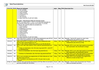 Nota Fiscal eletrônica
Nota Técnica 2013.005
Campo-Seq Modelo

Aplic. Msg Efeito Descrição Erro

Regra de Validação
(+) vST (id:W06)
(+) vFrete (id:W08)
(+) vSeg (id:W09)
(+) vOutro (id:W15)
(+) vII (id:W11)
(+) vIPI (id:W12)
(+) vServ (id:W18) (*3) (NT 2011/005)

W16-20

55

W16-30

65

W16-40

65

W16-50

65

Exceção – Faturamento direto de veículos novos:
Se NF-e de Saída (tpNF=1, id:B11) e se informada operação de
Faturamento Direto para veículos novos (tpOp = 2, id:J02):
– Total do vNF (id:W16) difere do somatório de:
(+) vProd (id:W07)
(-) vDesc (id:W10)
(-) vICMSDeson (id:W04a)
(+) vFrete (id:W08)
(+) vSeg (id:W09)
(+) vOutro (id:W15)
(+) vII (id:W11)
(+) vIPI (id:W12)
(+) vServ (id:W18) (*3) (NT 2011/005)
Valor total da NF-e superior ao valor limite estabelecido pela SEFAZ
(valor limite parametrizável por UF) (NT 2011/004)
Valor total da NFC-e é superior ao valor limite estabelecido pela
SEFAZ (valor parametrizável por UF)
Nota: O valor máximo default para a NFC-e é de R$ 200.000,00
NFC-e com valor total superior a R$ 10.000,00 (parametrizável por
UF):
– Código do Destinatário não informado (tag:dest/CNPJ, dest/CPF
ou dest/idEstrang).
– Nome do Destinatário não informado (tag:dest/xNome)

W16-60

65

– Endereço do Destinatário não informado (tag:dest/enderDest)

W16-70

65

W16a-10

Facult.

628

Obrig.

780

Obrig

750

Rej. Rejeição: NFC-e com valor total superior ao permitido
para destinatário não identificado (Código)

Obrig

751

Obrig

752

NFC-e com somatório dos pagamentos (id:YA03) diferente do Total
Obrig.
da Nota Fiscal (id:W16)
Nota: Considerar uma tolerância de R$ 1,00 para mais ou para
menos.
55/65 Total do valor aproximado dos tributos (id:W16a) difere do somatório Facult.
dos itens (id:M02) (NT 2013/003)

767

Rej. Rejeição: NFC-e com valor total superior ao permitido
para destinatário não identificado (Nome)
Rej. Rejeição: NFC-e com valor total superior ao permitido
para destinatário não identificado (Endereço)
Rej. Rejeição: NFC-e com somatório dos pagamentos
diferente do total da Nota Fiscal

Pág. 91 / 112

685

Rej. Rejeição: Total da NF superior ao valor limite
estabelecido pela SEFAZ [Limite]
Rej. Rejeição: Total da NFC-e superior ao valor limite
estabelecido pela SEFAZ [Limite]

Rej. Rejeição: Total do Valor Aproximado dos Tributos
difere do somatório dos itens

 