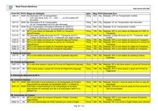 Nota Fiscal eletrônica
Nota Técnica 2013.005
Campo-Seq Modelo

X05-10

X07-10

Regra de Validação
55/65 Se informado CPF do transportador:
– CPF com zeros, nulo, 111..., 222..., ..., ou DV inválido (NT
2012/003)
55/65 Se informada a IE do Transportador:
– UF do Transportador (id:X10) não informada
55/65 IE do Transportador informada e diferente de “ISENTO”:
– Validar IE, conforme a UF do transportador informada
65 NFC-e com dados de Retenção do ICMS no Transporte
(tag:retTransp)
55 Se informado Código Município do FG – Transporte (id:X17):
– Código do Município do FG – Transporte com dígito inválido
65 NFC-e com dados do veículo de Transporte (tag:veicTransp)
65 NFC-e com dados de Reboque do veículo de Transporte
(tag:reboque)
65 NFC-e com dados do Vagão de Transporte (tag:vagao)
65 NFC-e com dados da Balsa de Transporte (tag:balsa)

Aplic. Msg Efeito Descrição Erro
Obrig. 543 Rej. Rejeição: CPF do Transportador inválido

Obrig.

559

Rej. Rejeição: UF do Transportador não informada

Obrig.

544

Rej. Rejeição: IE do Transportador inválida

Obrig.

755

Obrig.

288

Obrig.
Obrig.

756
757

Obrig.
Obrig.

758
759

Rej. Rejeição: NFC-e com dados de Retenção do ICMS no
Transporte
Rej. Rejeição: Código Município do FG - Transporte: dígito
inválido
Rej. Rejeição: NFC-e com dados do veículo de Transporte
Rej. Rejeição: NFC-e com dados de Reboque do veículo de
Transporte
Rej. Rejeição: NFC-e com dados do Vagão de Transporte
Rej. Rejeição: NFC-e com dados da Balsa de Transporte

Y. Dados de Cobrança
Y01-10
65 NFC-e com dados de cobrança (Fatura, Duplicata) (tag:cobr)

Obrig.

760

Rej. Rejeição: NFC-e com dados de cobrança (Fatura,
Duplicata)

YA. Formas de Pagamento
YA01-10
55 NF-e não deve possuir o grupo de Formas de Pagamento (tag:pag)

Obrig.

768

Obrig.

769

Rej. Rejeição: NF-e não deve possuir o grupo de Formas de
Pagamento
Rej. Rejeição: NFC-e deve possuir o grupo de Formas de
Pagamento

Obrig.

355

Obrig.

356

Obrig.

762

Facult.

359

X07-20
X11-10
X17-10
X18-10
X22-10
X25a-10
X25b-10

YA01-20

65

NFC-e deve possuir o grupo de Formas de Pagamento (tag:pag)

Z. Informação Adicional da NF-e
ZA. Comércio Exterior
ZA01-10 55/65 Não informado o local embarque ou de transposição de fronteira
(tag:exporta) na operação de exportação (tpNF=1 e idDest=3)
ZA01-20 55/65 Informado o local embarque ou de transposição de fronteira
(tag:exporta) em operação que não é de exportação (tpNF=0 ou
idDest<>3)
ZB. Informação de Compra
ZB01-10
65 NFC-e com dados de compras (Empenho, Pedido, Contrato)
(tag:compra)
ZB02-10
55 NF-e com desoneração de ICMS motivada por venda a Órgão
Pág. 93 / 112

Rej. Rejeição: Informar o local de saída do Pais no caso da
exportação
Rej. Rejeição: Informar o local de saída do Pais somente no
caso da exportação

Rej. Rejeição: NFC-e com dados de compras (Empenho,
Pedido, Contrato)
Rej. Rejeição: NF-e de venda a Órgão Público sem informar

 