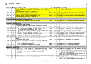 Nota Fiscal eletrônica
Nota Técnica 2013.005
Campo-Seq Modelo

ZB02-20

55

ZB02-30

55

Regra de Validação
Aplic. Msg Efeito Descrição Erro
Públlico (tag:ICMSxx/motDesICMS=8; id:N28), sem informar Nota de
a Nota de Empenho
Empenho.
Nota: Implementação opcional, a critério da UF.
NF-e com Nota de Empenho inválida para a UF.
Facult. 360 Rej. Rejeição: NF-e com Nota de Empenho inválida para a
Nota: Implementação opcional, a critério da UF.
UF.
NF-e com Nota de Empenho inexistente para a UF.
Facult. 361 Rej. Rejeição: NF-e com Nota de Empenho inexistente na
Nota: Implementação opcional, a critério da UF.
UF.

ZC. Informações do Registro de Aquisição de Cana
ZC01-10
65 NFC-e com dados de aquisição de Cana (tag:cana)

Obrig.

1C17-40
1C17-50

1C17-60

1C17-70

55/65
– Emitente em situação irregular perante o Fisco
55 Se IE do Emitente = "ISENTO" (unicamente para Nota Fiscal
Avulsa):
– Se não for NF-e Avulsa
55/65 Mensagens opcionais no caso de IE não vinculada ao CNPJ/CPF.
- Acessar Cadastro de Pessoa Jurídica ou Pessoa Física:
– CNPJ emitente não cadastrado
55
– CPF Emitente não cadastrado (NT 2011/004)

2. Banco de Dados: NF-e
2B08-10 55/65 Acesso BD NFE (Chave: Modelo, UF, CNPJ Emitente, Série, Nro):
– NF-e já cadastrada, com diferença na Chave de Acesso (Código
Numérico ou outras posições da Chave de Acesso). (NT
2011/004)

2B08-20

55/65

– NF-e já cadastrada e não Cancelada/Denegada

Pág. 94 / 112

Rej. Rejeição: NFC-e com dados de aquisição de Cana

Obrig.
Obrig.

230
231

Rej. Rejeição: IE do emitente não cadastrada
Rej. Rejeição: IE do emitente não vinculada ao CNPJ

Obrig.
Obrig.
Obrig.

622
203
781

Obrig.

301

Rej. Rejeição: IE emitente não vinculada ao CPF
Rej. Rejeição: Emissor não habilitado para emissão da NF-e
Rej. Rejeição: Emissor não habilitado para emissão da
NFC-e
Den. Uso Denegado: Irregularidade fiscal do emitente

Obrig.

230

Rej. Rejeição: IE do emitente não cadastrada

Facult.
Facult.

245
621

Rej. Rejeição: CNPJ Emitente não cadastrado
Rej. Rejeição: CPF Emitente não cadastrado

Facult.

539

Obrig.

1. Banco de Dados: Emitente
1C17-10 55/65 Se informada IE do Emitente:
– Acessar Cadastro de Contribuinte da UF (Chave: IE Emitente)
– IE Emitente não cadastrada
1C17-20 55/65
– IE Emitente não vinculada ao CNPJ (se informado CNPJ
emitente, tratar Regime Especial de IE Única)
1C17-30 55/65
– IE emitente não vinculada ao CPF (se informado CPF emitente)
55
– Emitente não autorizado para emissão de NF-e
65
– Emitente não autorizado para emissão de NFC-e

763

204

Rej. Rejeição: Duplicidade de NF-e com diferença na Chave
de Acesso [chNFe:
999999999999999999999999999999999999999999
99][nRec:999999999999999]
Nota: A SEFAZ pode devolver o nREC – Número do
Recibo do Lote caso tenha condições.
Rej. Rejeição: Duplicidade de NF-e
[nRec:999999999999999]
Nota: A SEFAZ pode devolver o nREC – Número do

 