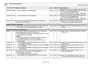 Nota Fiscal eletrônica
Nota Técnica 2013.005
Campo-Seq Modelo

Regra de Validação

2B08-30

55/65

– NF-e já cadastrada e está Cancelada

2B08-40

55/65

– NF-e já cadastrada e está Denegada

2B08-50

55/65 NF-e com mesmo número e série já transmitida e aguardando
processamento (NT 2011/004)

3. Banco de Dados: Inutilização
3B08-100 55/65 Acesso BD de Inutilização (Chave: Modelo, UF, CNPJ, Série, Nro):
– Numeração da NF-e está inutilizada (NT 2011/004)
3A. Banco de Dados: NF-e Referenciada
3BA02-10
55 Para cada NF-e referenciada (tag:refNFe), se a UF da Chave de
Acesso referenciada for igual a UF do Emitente:
– Acessar BD NFE com Chave de Acesso referenciada (se mod=55)
– NF-e referenciada inexistente
Exceção:
– A NF-e referenciada pode não existir no caso de Emissão em
Contingência (tpEmis = 2, 4 ou 5) (NT 2013/003)
Nota: A exceção acima não se aplica para “finNFe=2" (NF-e
Complementar).
3BA02-20
55
– NF-e Complementar (finNFe=2) referencia uma outra NF-e
Complementar (finNFe=2)
3BA02-30
55
– NF-e Complementar (finNFe=2) referencia uma NF-e cancelada
(NT 2013/003)
3BA02-40
55
– NF-e Complementar (finNFe=2) referencia uma NF-e denegada
(NT 2013/003)
3BA15-10
55 Para cada NF de Produtor referenciada (tag:refNFP), se a Nota
Fiscal referenciada for da própria UF (tag:refNFP/cUF):
– Acessar Cadastro da SEFAZ:
– IE de Produtor inexistente (NT 2013/003)
3BA15-20
55
– IE de Produtor não vinculada ao CNPJ / CPF (NT 2013/003)

Pág. 95 / 112

Aplic. Msg Efeito Descrição Erro
Recibo do Lote caso tenha condições. (NT 2011/004)
Obrig. 218 Rej. Rejeição: NF-e já está cancelada na base de dados da
SEFAZ [nRec:999999999999999]
Nota: A SEFAZ pode devolver o nREC – Número do
Recibo do Lote caso tenha condições. (NT 2011/004)
Obrig. 205 Rej. Rejeição: NF-e está denegada na base de dados da
SEFAZ [nRec:999999999999999]
Nota: A SEFAZ pode devolver o nREC – Número do
Recibo do Lote caso tenha condições. (NT 2011/004)
Facult. 635 Rej. Rejeição: NF-e com mesmo número e série já
transmitida e aguardando processamento

Obrig.

206

Rej. Rejeição: NF-e já está inutilizada na Base de Dados da
SEFAZ

Facult.

267

Rej. Rejeição: Chave de Acesso referenciada inexistente
[nRef: xxx]

Facult.

268

Facult.

686

Facult.

687

Facult.

688

Rej. Rejeição: NF Complementar referencia uma outra NF-e
Complementar
Rej. Rejeição: NF Complementar referencia uma NF-e
cancelada
Rej. Rejeição: NF Complementar referencia uma NF-e
denegada
Rej. Rejeição: NF referenciada de Produtor com IE
inexistente [nRef: xxx]

Facult.

689

Rej. Rejeição: NF referenciada de Produtor com IE não
vinculada ao CNPJ/CPF informado [nRef: xxx]

 