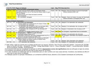 Nota Fiscal eletrônica
Nota Técnica 2013.005
Campo-Seq Modelo

Regra de Validação
4. Banco de Dados: Chave de Acesso na Exportação Indireta
4I54-10
55 Para cada Chave de Acesso citada na Exportação Indireta
(tag:detExport/chNFe), se a UF da Chave de Acesso citada for igual
a UF do Emitente:
– Acessar BD NFE com Chave de Acesso (mod=55)
– NF-e inexistente
4I54-20
55
– NF-e cancelada / denegada

5. Banco de Dados: Destinatário
5E17-10
55 Se informada IE do Destinatário:
– Acessar Cadastro de Contribuinte da UF (Chave: IE Dest.) (*5)
– IE destinatário não cadastrada
5E17-20
55
– IE destinatário não vinculada ao CNPJ (se informado CNPJ
destinatário, tratar Regime Especial de IE Única)
5E17-30
55
– IE destinatário não vinculada ao CPF (se informado CPF
destinatário)
5E17-40
55
– Destinatário em situação irregular perante o Fisco
5E17-50
55 Se IE Destinatário = "ISENTO" ou não informada:
– Destinatário possui IE ativa na UF
5E17-60
55
– Destinatário (CNPJ/CPF) não possui estabelecimento na UF ou
deveria ter Inscrição Estadual de ICMS na UF
5E17-70
55 Mensagens opcionais no caso de IE não vinculada ao CNPJ/CPF.
- Acessar Cadastro de Pessoa Jurídica ou Pessoa Física:
– CNPJ emitente não cadastrado
5E17-80
55
– CPF destinatário não cadastrado

Aplic. Msg Efeito Descrição Erro
Facult.

357

Rej. Rejeição: Chave de Acesso do grupo de Exportação
Indireta inexistente [nRef: xxx]

Facult.

358

Rej. Rejeição: Chave de Acesso do grupo de Exportação
Indireta cancelada ou denegada [nRef: xxx]

Facult.

233

Rej. Rejeição: IE do destinatário não cadastrada

Facult.

234

Rej. Rejeição: IE do destinatário não vinculada ao CNPJ

Facult.

624

Rej. Rejeição: IE Destinatário não vinculada ao CPF

Facult.

302

Den. Uso Denegado: Irregularidade fiscal do destinatário

Facult.
Facult.

232
303

Rej. Rejeição: IE do destinatário não informada
Den. Uso Denegado: Destinatário não habilitado a operar na
UF

Facult.
Facult.

246
623

Rej. Rejeição: CNPJ Destinatário não cadastrado
Rej. Rejeição: CPF Destinatário não cadastrado

(*1) Não validar o dígito de controle para os Códigos de Município que seguem: 2201919 - Bom Princípio do Piauí/PI; 2202251 - Canavieira /PI; 2201988 Brejo do Piauí/PI; 2611533 – Quixaba/PE; 3117836 - Cônego Marinho/MG; 3152131 - Ponto Chique/MG; 4305871 - Coronel Barros/RS; 5203939 Buriti de Goiás/GO; 5203962 – Buritinópolis/GO.
(*2) O tamanho da IE deve ser normalizado na aplicação da SEFAZ, desprezando os zeros não significativos antes da verificação do dígito de controle.
(*3) Considerar uma tolerância de R$ 0,50 para mais ou para menos (NT 2012/003).
(*4) O valor resultante da multiplicação deve ser arredondado para um valor numérico com duas casas decimais. Considerar uma tolerância de R$ 0,01
para mais ou para menos na validação.
(*5) Validação possível na operação interestadual, ou no ambiente da SEFAZ Virtual, utilizando o CCC-Cadastro Centralizado de Contribuintes.

Pág. 96 / 112

 