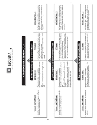 12
Sextaexperiencia:paralaconsolidación
Quintaexperiencia:paralaconsolidación
Cuartaexperiencia:paralaconsolidación
Tareasmatemáticas
•	Identificarunafiguravisibilizandopartedeellay
pudiendorecorrerlacompletamente.
condiciones
•	Figurasdisponiblesymanipulables.
•	Sepuedenrecorrercompletamenteconunvi-
sor.
•	Elmodelodelafigurabuscadaseencuentradis-
ponible.
•	Lasfigurasson:cuadrado,rectángulotriángulo
escaleno,figuracurva,rombo,círculo.
•	Figurasdisponiblesgraficadas.
Técnicas
•	Recorrelafiguracompletamentehastarecono-
cerunacaracterísticaquepermiteidentificarla
entrelasotrasfiguraspropuestas.
•	Parareconocerdecuálfigurasetrata,serecono-
cesitiene“lados”curvosorectos,sitiene“punti-
tas”ono,ycuántosladosopuntitastiene.
ideascentrales
•	Unafigurageométricapodráserreconociday
evocadaapartirdecaracterizarlasenfunciónde
suforma,cantidaddeladosyvértices,ladoscur-
vosyrectos.
Tareasmatemáticas
•	Reconocerfigurasgeométricas,endistintaspo-
siciones.
condiciones
•	Figurasdisponiblesymanipulables.
•	Lasfigurassoncuadrados,rectángulosytrián-
gulosequilátero,pentágonoyhexágono.
Técnicas
•	Enformavisualchequealacaracterísticadelafi-
gura,demaneradeparearcorrectamente,verifi-
camedianteelgiroyelcalce.
ideascentrales
•	Unafiguraesigualaotrasicoincidencuando
sesuperponen.Dosfigurasquecoincidenserán
iguales,independientedesuposición.
Aprendizajesesperados
esquemaII
Tareasmatemáticas
•	Identificarunafiguraentreungrupodefiguras,
visibilizandounapartedeella.
condiciones
•	Figurasdisponiblesymanipulables.
•	Sepuedenrecorrercompletamenteconunvi-
sor.
•	Figuras:cuadrado,rectángulo,triánguloescale-
no.
Técnicas
•	Recorrelafiguracompletamentehastarecono-
cerunacaracterísticadiferenciadoradelgrupo
defigurasparaidentificarla.
•	Dibujalafigurasobreunahojasinlíneaamano
alzada.
ideascentrales
•	Unafigurageométricapodráserreconociday
evocadaapartirdecaracterizarlasenfunciónde
suforma,cantidaddeladosyvértices,ladoscur-
vosyrectos.
 
