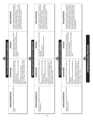 13
Terceraexperiencia:paralaexploración
Primeraexperiencia:paralaexploración
Tareasmatemáticas
•	Reproducirunaconfiguraciónquecontienefi-
gurasgeométricas.
condiciones
•	Lasconfiguracionesseasemejanaobjetosrea-
les.
•	Configuracionesformadasporsolounafigura
decadatipo.
•	Laconfiguraciónseencuentradisponibleenla
pizarra.
•	Lasfigurasseencuentrandistantesdelosniños.
•	Figurassonencajablesenlaconfiguración.
•	Tipodefiguras:cuadrado,triángulo,paralelo-
gramo,rectánguloyrombo.
Técnicas
•	Seleccionalasfigurasporsuscaracterísticas.
•	Seleccionaentreunconjuntodefigurasaquellas
queformanlaconfiguración.
•	Porensayoyerrorencajalafiguraenlaconfigu-
ración.
ideascentrales
•	Unafigurageométricapodráserreconociday
evocadaapartirdecaracterizarlaenfunciónde
suforma,cantidaddeladosyvértices.Asimismo,
enunainstanciapreliminarunafigurapodráser
reconocidadentrodeunaconfiguraciónsegún
lapartequeseadelobjetorealalqueseaseme-
jalaconfiguración.
Aprendizajesprevios
Tareasmatemáticas
•	Reproducirunaconfiguraciónquecontienefigu-
rasgeométricas.
condiciones
•	Lasconfiguracionesseasemejanaobjetosrea-
les.
•	Configuracionesformadaspormásdeunafigu-
radeunmismotipo.
•	Configuracióndisponiblesoloporunmomento
enlapizarra.
•	Lasfigurasseencuentrandistantesdelosniños.
•	Figurassonencajablesenlaconfiguración.
•	Tipodefiguras:cuadrado,triángulo,paralelo-
gramo,rectánguloyrombo.
Técnicas
•	Paraseleccionar,reconocealgunacaracterística
delafigura.
•	Diferencianporforma.
•	Memorizanlasfigurasquelacomponen.
ideascentrales
•	Unafigurageométricapodráserreconociday
evocadaapartirdecaracterizarlaenfunciónde
suforma,cantidaddeladosyvértices.
•	Unafiguraesigualaotrasicuandosesuperpo-
nencoinciden.Dosfigurasquecoincidenserán
iguales,independientedesuposición.
Tareasmatemáticas
•	Reconocerunafiguraquecompletaunaconfigu-
ración.
condiciones
•	Laconfiguraciónnoseasemejaaobjetoreal.
•	Configuracionesformadaspormásdeunafigu-
radeunmismotipo.
•	Configuracióndisponibleenlamesayfiguras
distantes.
•	Figuraencajableenlaconfiguración.
•	Tipodefiguras:cuadrado,triángulo,paralelo-
gramo,rectángulo,rombo,pentágonoyhexá-
gono.
Técnicas
•	Seleccionalafiguraquecompletalaconfigura-
ciónporlacantidaddeladosovértices.
•	Completalaconfiguracióngirándolademanera
quecalce.
ideascentrales
•	Unafigurageométricapodráserreconociday
evocadaapartirdecaracterizarlaenfunciónde
suforma,cantidaddeladosyvértices.
•	Unafiguraesigualaotrasicoincidencuando
sesuperponen.Dosfigurasquecoincidenserán
iguales,independientedesuposición.
Segundaexperiencia:paralaexploración
 