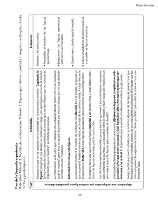 29
Planes de clases
PlandelaSegundaexperiencia
Materiales:Material3:Modelodeconfiguración.Material2:Figurasgeométricas:cuadrado,triángulos,rectángulo,círculo,
romboyparalelogramo.
ActividadesEvaluación
Observesilosniñosyniñas:
n	Recuerdanelnombredelasfiguras
geométricas.
n	Seleccionanlasfigurasgeométricas
paraconstruirelmodelo.
n	Construyensudiseñoigualalmodelo.
n	Lafuncionalidaddeldiseñolesayudará
arecordarlasfigurasnecesarias.
Recordarloqueseharealizadoenlaactividaddelaexperienciaanterior.“Copiandola
figura”,preguntarquediseñoseconstruyóyluego¿conquéfigurasarmaroneldiseño?.
Selesmuestralasfigurasgeométricasdemaneraquelasidentifiquenporsunombre,es
importantequesemuestrenendistintasposiciones.
Acontinuaciónselesdicequerealizaránunaactividaddondedeben“construirundiseño
igualalmodelo”,peroéstenoestarádisponiblepormuchotiempoporloquedeberán
recordareldiseñomostrado.
Actividad:Construyendofiguras.
LaeducadoramostraráelmodelodeconfiguraciónMaterial3enlapizarra,pregunta¿a
quéseparece?Posteriormenteseretiradelavistadelosniñosyniñas.Acadaniñosele
proporcionaelMaterial3,sinlasfiguras,quedandosoloelcontornodelaconfiguración.
SedisponeenlasalacajasconlasfigurasMaterial2dedondeniñosyniñasdebenselec-
cionarlasfigurasnecesariasparalaconstrucción.
Lesdirá“observenbienelmodelo,porquetendránquevenirabuscarlasfigurasnecesarias
paracompletarlaplantilla”.Laeducadoraretiraelmodeloydice:“cadaunovendráenun
soloviajeabuscarlasfigurasparacompletarlaplantilla”.
Laeducadoraplanteapreguntasalcursocomo:¿Quiénesnolograroncompletarlaconfi-
guración?¿Porquécreenquepasó?¿Cuálfiguralesfaltó?¿Porquécreyeronqueser-
viríaunaynolaotra?Esimportantequesegenereunadiscusiónentreelgrupocurso.
Luego,pediráquejuntosseñalenporsunombrealgunasdelasfigurasgeométricasque
formabaneldiseño,yseñalaráalgunasdesuscaracterísticasutilizandoellenguajequelos
niñosemplearonlaexperienciaanterior:“tenerpuntitas”,parareferirsealosvérticesola
formadellado.
TM*
•Reproducirunaconfiguraciónquecontienefigurasgeométricasbásicas.
 