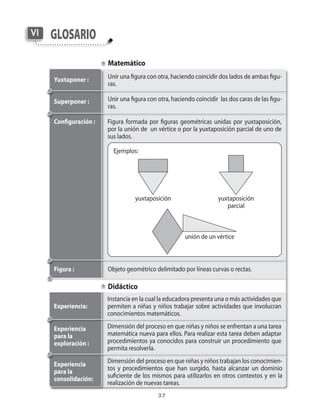 37
GlosarioVI
Unir una figura con otra, haciendo coincidir dos lados de ambas figu-
ras.
Yuxtaponer :
Superponer : Unir una figura con otra, haciendo coincidir las dos caras de las figu-
ras.
Configuración :
Figura : Objeto geométrico delimitado por líneas curvas o rectas.
Matemático
Didáctico
Instancia en la cual la educadora presenta una o más actividades que
permiten a niñas y niños trabajar sobre actividades que involucran
conocimientos matemáticos.
Experiencia:
Figura formada por figuras geométricas unidas por yuxtaposición,
por la unión de un vértice o por la yuxtaposición parcial de uno de
sus lados.
Ejemplos:
Experiencia
para la
exploración :
Dimensión del proceso en que niñas y niños se enfrentan a una tarea
matemática nueva para ellos. Para realizar esta tarea deben adaptar
procedimientos ya conocidos para construir un procedimiento que
permita resolverla.
Experiencia
para la
consolidación:
Dimensión del proceso en que niñas y niños trabajan los conocimien-
tos y procedimientos que han surgido, hasta alcanzar un dominio
suficiente de los mismos para utilizarlos en otros contextos y en la
realización de nuevas tareas.
yuxtaposición yuxtaposición
parcial
unión de un vértice
 