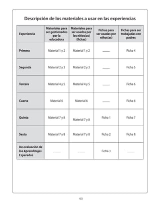 43
Descripción de los materiales a usar en las experiencias
Experiencia
Materiales para
ser gestionados
por la
educadora
Materiales para
ser usados por
los niños(as)
(fichas)
Fichas para
ser usadas por
niños(as)
Fichas para ser
trabajadas con
padres
Primera Material 1 y 2 Material 1 y 2 Ficha 4
Segunda Material 2 y 3 Material 2 y 3 Ficha 5
Tercera Material 4 y 5 Material 4 y 5 Ficha 6
Cuarta Material 6 Material 6 Ficha 6
Quinta Material 7 y 8
Material 7 y 8
Ficha 1 Ficha 7
Sexta Material 7 y 8 Material 7 y 8 Ficha 2 Ficha 8
De evaluación de
los Aprendizajes
Esperados
Ficha 3
 
