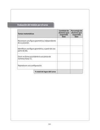 Evaluación del módulo por el curso

                                                     cantidad de Porcentaje de
                                                     alumnos que alumnos que
tareas matemáticas
                                                      respondió   respondió
                                                         bien        bien

Reconocen una figura geométrica, independiente
de su posición.

Identifican una figura geométrica, a partir de una
parte de ella.

Dicen en forma ascendente la secuencia de
números hasta 12.


Reproducen una configuración.

                      % total de logro del curso




                                        3
 