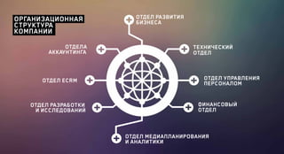 ОРГАНИЗАЦИОННАЯ
СТРУКТУРА
КОМПАНИИ
ОТДЕЛА
АККАУНТИНГА
ОТДЕЛ ECRM
ОТДЕЛ РАЗРАБОТКИ
И ИССЛЕДОВАНИЙ
ОТДЕЛ МЕДИАПЛАНИРОВАНИЯ
И АНАЛИТИКИ
ТЕХНИЧЕСКИЙ
ОТДЕЛ
ОТДЕЛ УПРАВЛЕНИЯ
ПЕРСОНАЛОМ
ФИНАНСОВЫЙ
ОТДЕЛ
ОТДЕЛ РАЗВИТИЯ
БИЗНЕСА
 