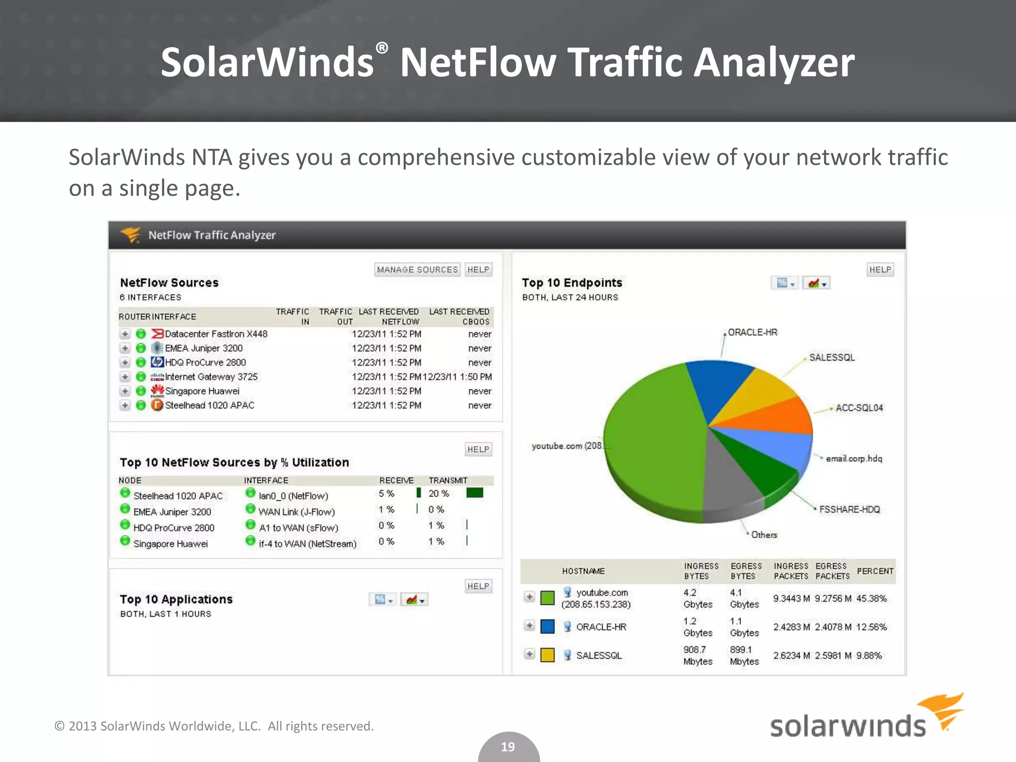 SolarWinds® NetFlow Traffic Analyzer
SolarWinds NTA gives you a comprehensive customizable view of your network traffic
on a single page.

© 2013 SolarWinds Worldwide, LLC. All rights reserved.
19

 