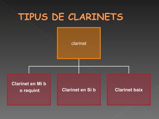 clarinet Clarinet en Mi b o requint Clarinet en Si b Clarinet baix 