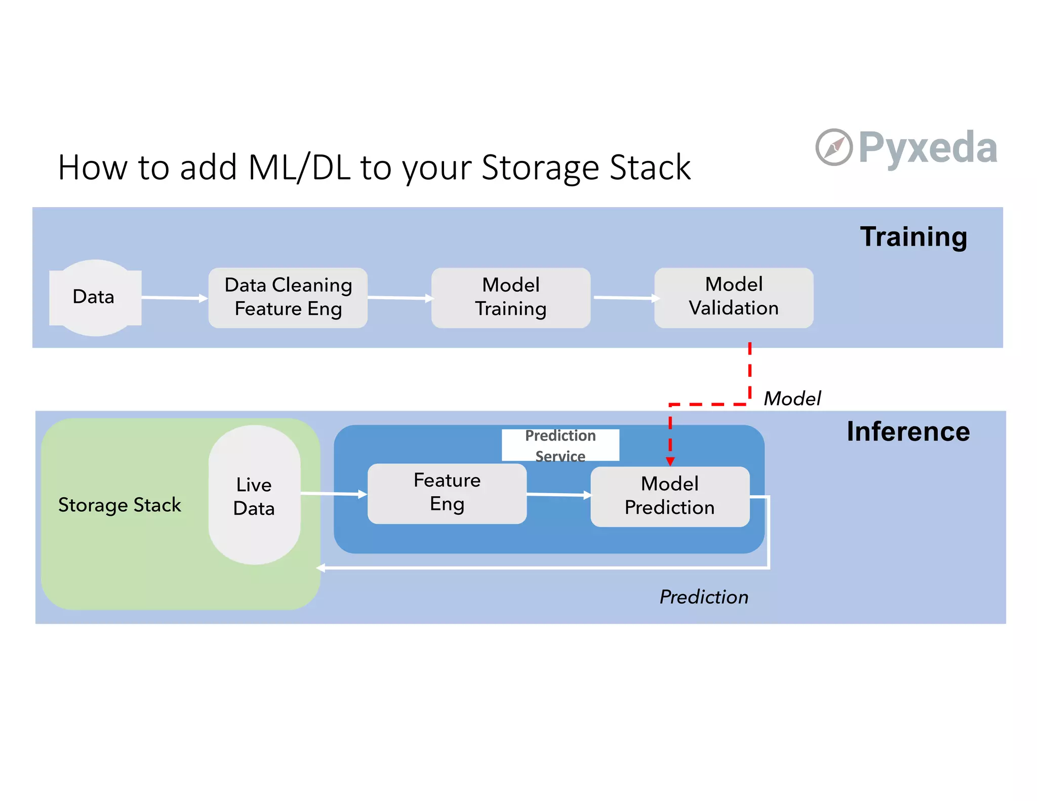How to add ML/DL to your Storage Stack
Data
Data Cleaning
Feature Eng
Model
Training
Model
Validation
Model
Prediction
Feature
Eng
Live
DataStorage Stack
Model
Prediction
Prediction
Service
Training
Inference
 