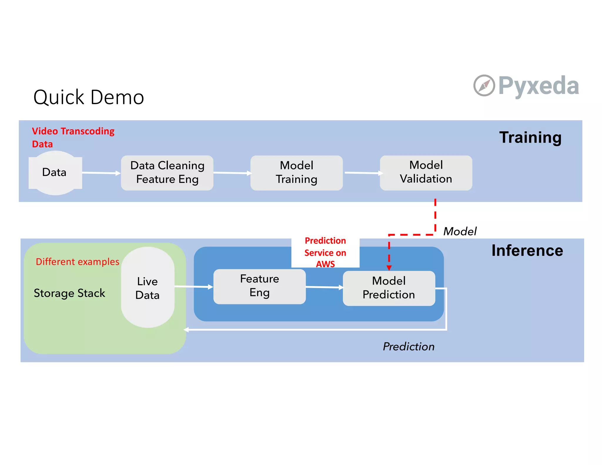 Quick Demo
Data
Data Cleaning
Feature Eng
Model
Training
Model
Validation
Model
Prediction
Feature
Eng
Live
DataStorage Stack
Model
Prediction
Prediction
Service on
AWS
Training
Inference
Video Transcoding
Data
Different examples
 