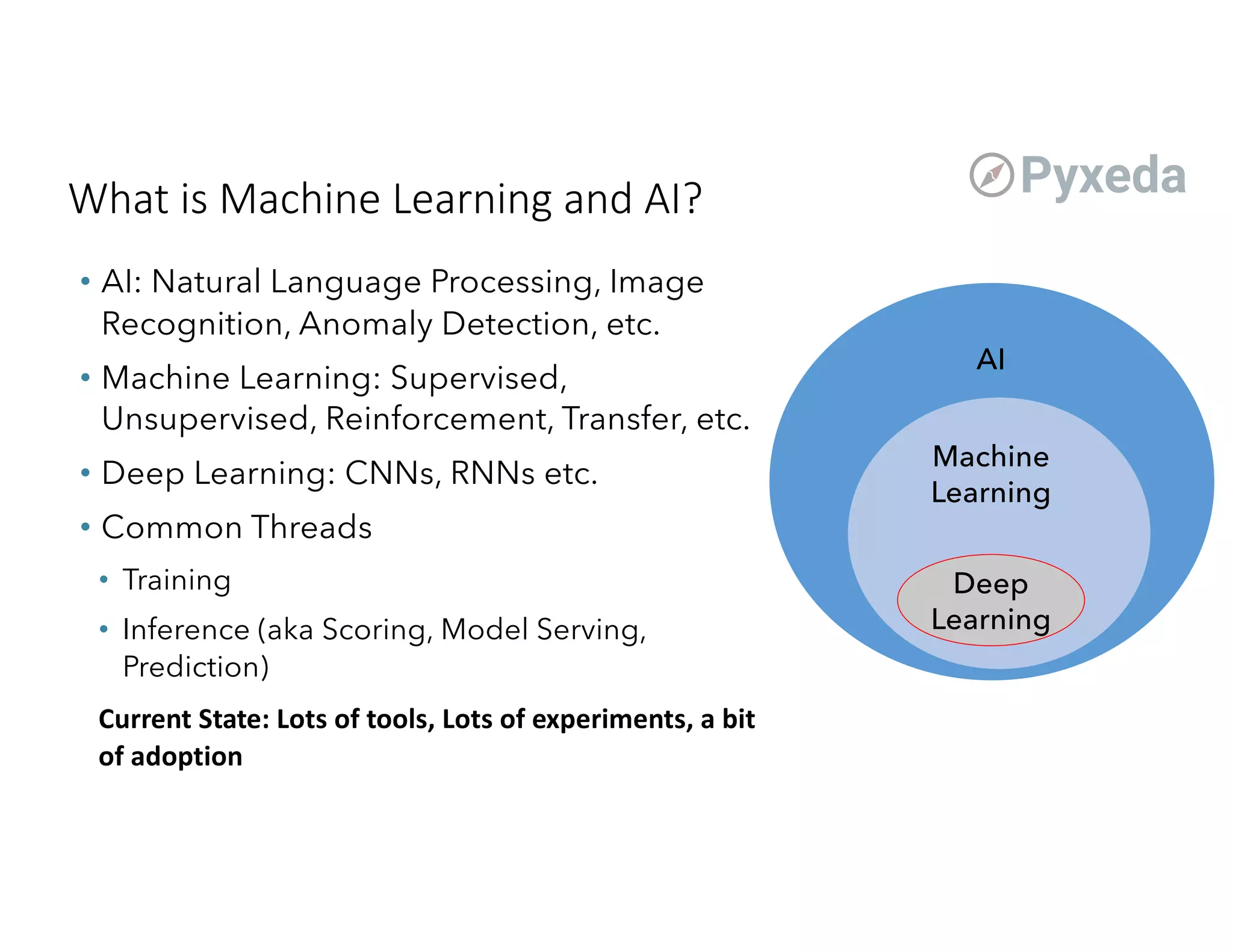 What is Machine Learning and AI?
• AI: Natural Language Processing, Image
Recognition, Anomaly Detection, etc.
• Machine Learning: Supervised,
Unsupervised, Reinforcement, Transfer, etc.
• Deep Learning: CNNs, RNNs etc.
• Common Threads
• Training
• Inference (aka Scoring, Model Serving,
Prediction)
Current State: Lots of tools, Lots of experiments, a bit
of adoption
AI
Machine
Learning
Deep
Learning
 