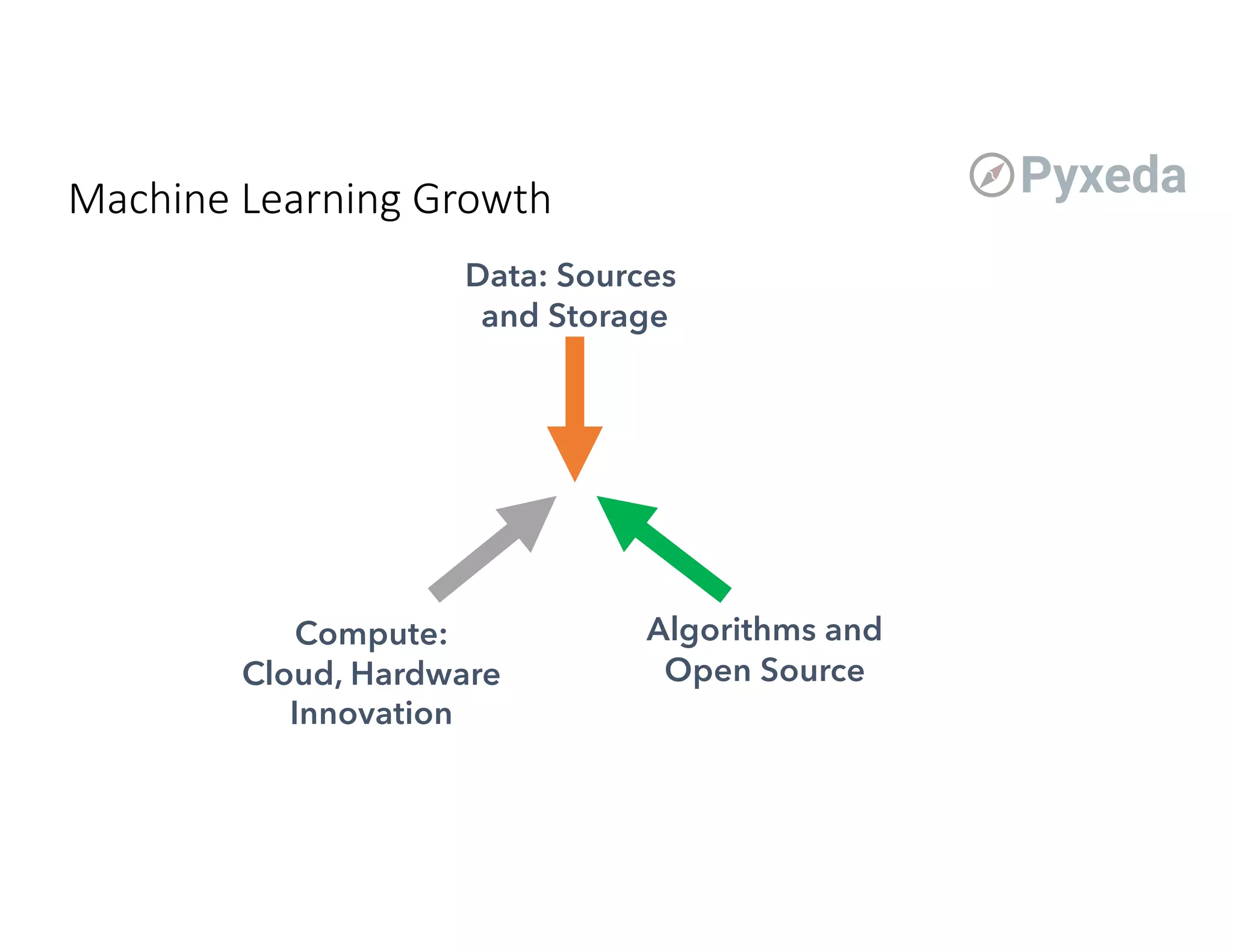 Machine Learning Growth
Data: Sources
and Storage
Compute:
Cloud, Hardware
Innovation
Algorithms and
Open Source
 