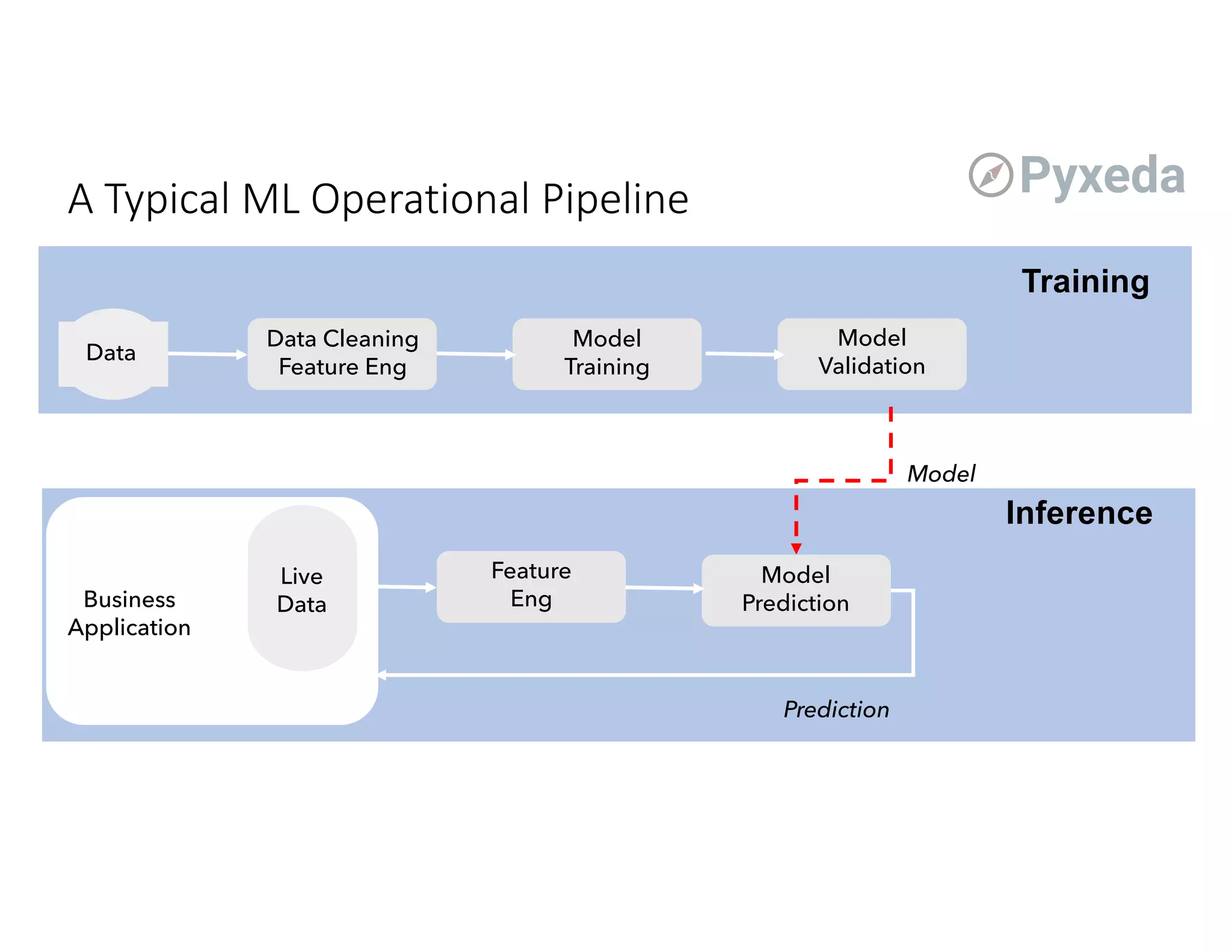 A Typical ML Operational Pipeline
Data
Data Cleaning
Feature Eng
Model
Training
Model
Validation
Model
Prediction
Feature
Eng
Live
DataBusiness
Application
Model
Prediction
Training
Inference
 