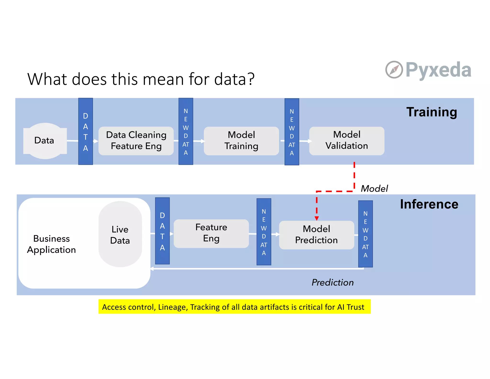 What does this mean for data?
Data
Data Cleaning
Feature Eng
Model
Training
Model
Validation
Model
Prediction
Feature
Eng
Live
DataBusiness
Application
Model
Prediction
Training
Inference
D
A
T
A
N
E
W
D
AT
A
N
E
W
D
AT
A
N
E
W
D
AT
A
N
E
W
D
AT
A
D
A
T
A
Access control, Lineage, Tracking of all data artifacts is critical for AI Trust
 