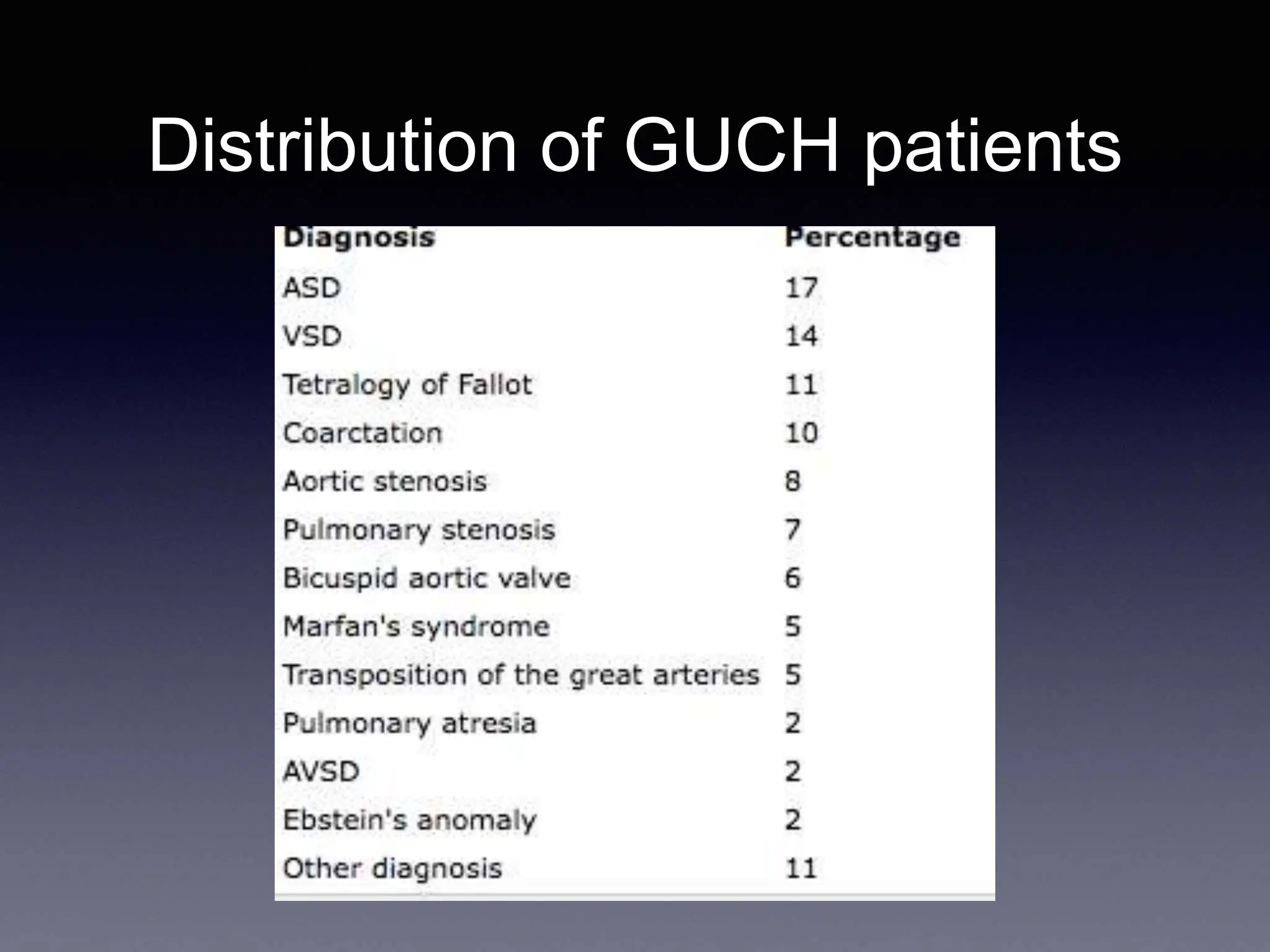 Distribution of GUCH patients
 