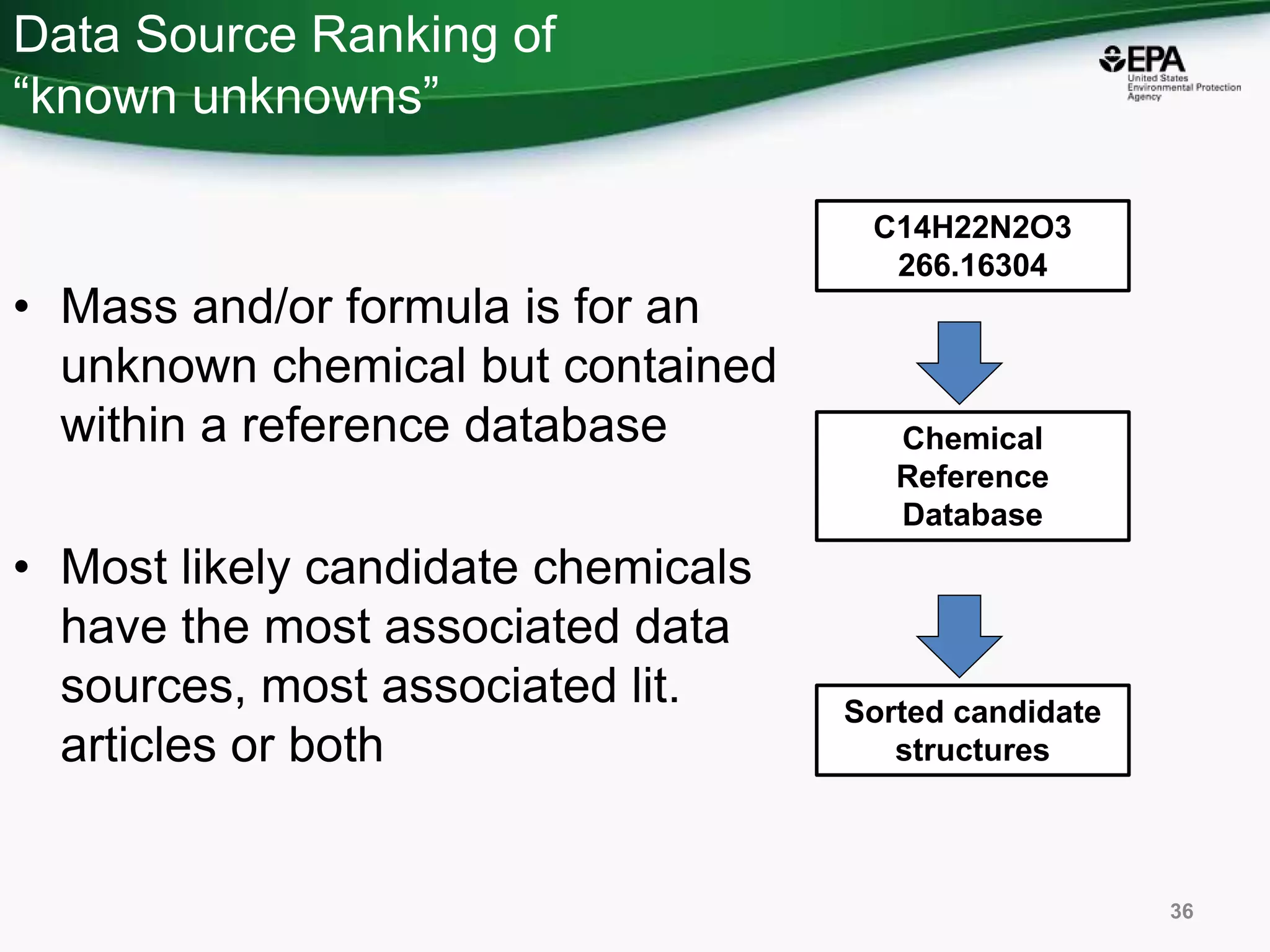 Data Source Ranking of
“known unknowns”
36
• Mass and/or formula is for an
unknown chemical but contained
within a reference database
• Most likely candidate chemicals
have the most associated data
sources, most associated lit.
articles or both
C14H22N2O3
266.16304
Chemical
Reference
Database
Sorted candidate
structures
 