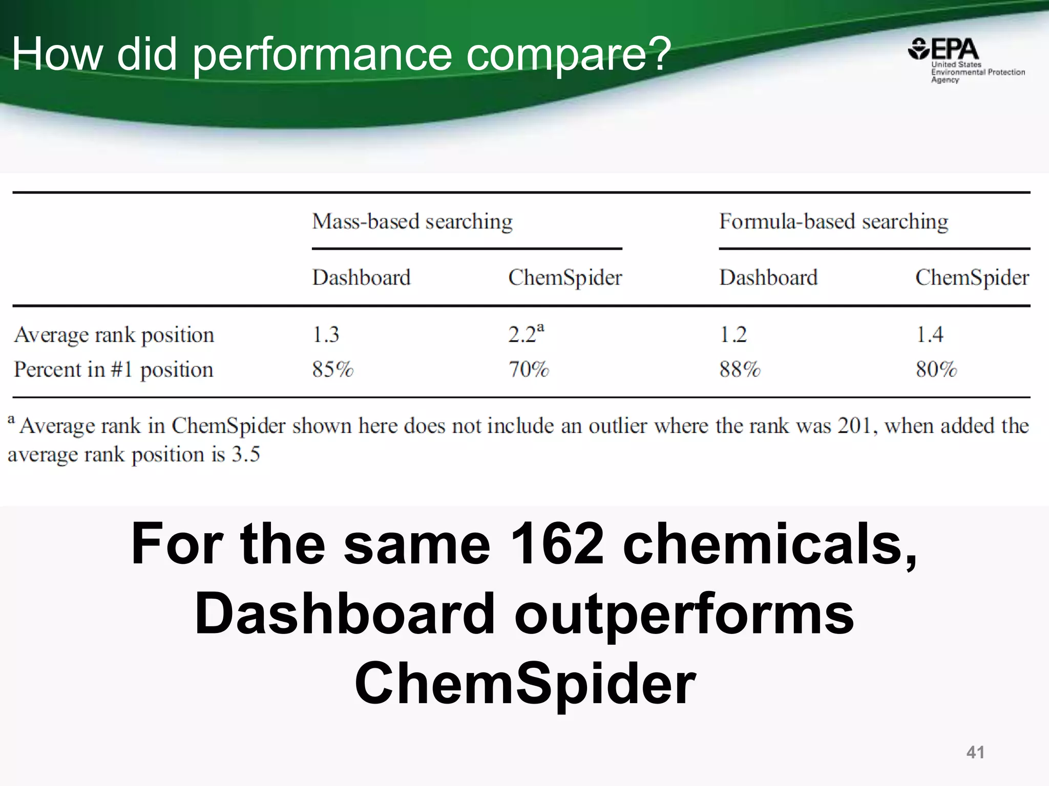 How did performance compare?
41
For the same 162 chemicals,
Dashboard outperforms
ChemSpider
 