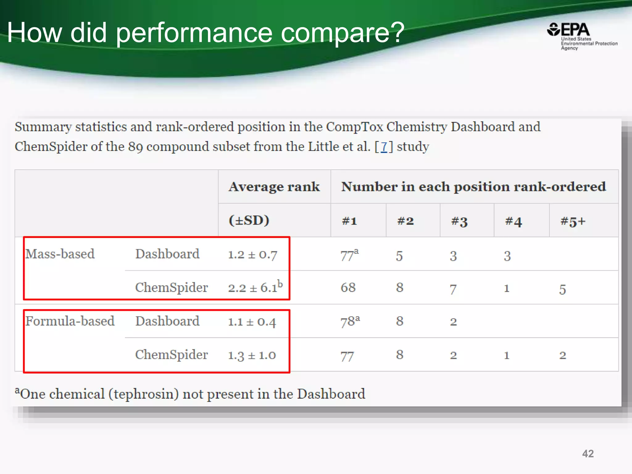 How did performance compare?
42
 