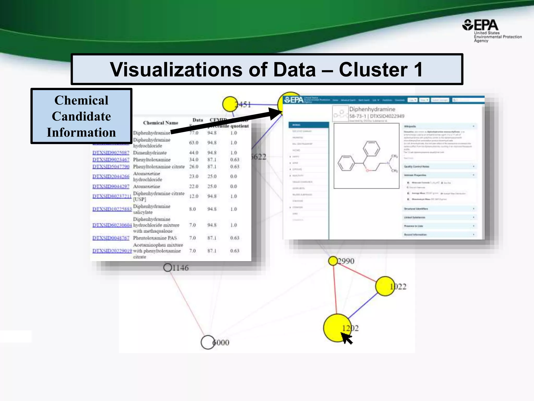 Visualizations of Data – Cluster 1
Chemical
Candidate
Information
 