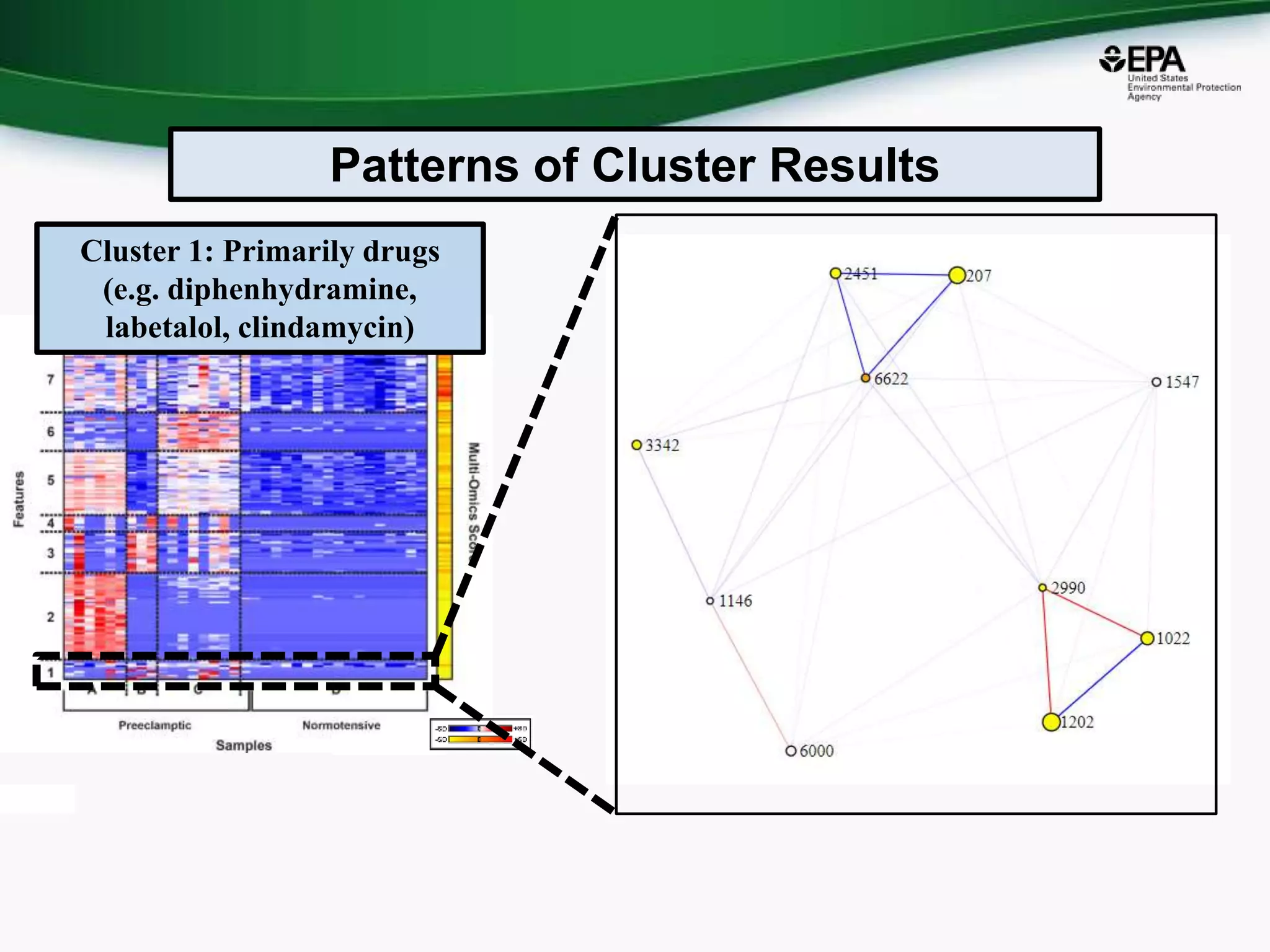 Patterns of Cluster Results
Cluster 1: Primarily drugs
(e.g. diphenhydramine,
labetalol, clindamycin)
 