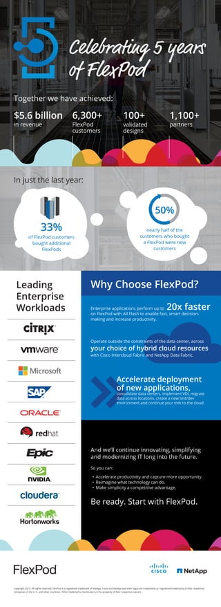 Leading
Enterprise
Workloads
Copyright 2015. All rights reserved. FlexPod is a registered trademark of NetApp. Cisco and NetApp and their logos are trademarks or registered trademarks of their respective
companies in the U. S. and other countries. Other trademarks mentioned are the property of their respective owners.
Together we have achieved:
In just the last year:
And we’ll continue innovating, simplifying
and modernizing IT long into the future.
So you can:
•	 Accelerate productivity and capture more opportunity.
•	 Reimagine what technology can do.
•	 Make simplicity a competitive advantage.
Be ready. Start with FlexPod.
$5.6 billion
in revenue
100+
validated
designs
6,300+
FlexPod
customers
1,100+
partners
Why Choose FlexPod?
Enterprise applications perform up to 20x faster
on FlexPod with All Flash to enable fast, smart decision-
making and increase productivity.
Operate outside the constraints of the data center, across
your choice of hybrid cloud resources
with Cisco Intercloud Fabric and NetApp Data Fabric.
50%
nearly half of the
customers who bought
a FlexPod were new
customers
33%
of FlexPod customers
bought additional
FlexPods
Accelerate deployment
of new applications,
consolidate data centers, implement VDI, migrate
data across locations, create a new test/dev
environment and continue your trek to the cloud.
 