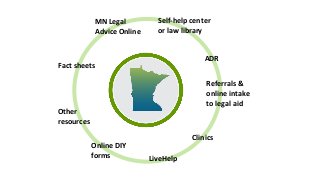 Fact sheets
Other
resources
Online DIY
forms LiveHelp
Clinics
MN Legal
Advice Online
Self-help center
or law library
ADR
Referrals &
online intake
to legal aid
 