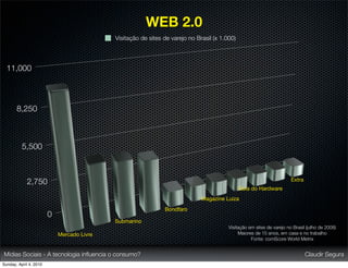 WEB 2.0
                                            Visitação de sites de varejo no Brasil (x 1.000)




  11,000



       8,250



          5,500


                                                                                                                        Extra
            2,750
                                                                                               Guia do Hardware
                                                                              Magazine Luiza
                                                               Bondfaro
                        0
                                            Submarino
                                                                                         Visitação em sites de varejo no Brasil (julho de 2008)
                            Mercado Livre                                                     Maiores de 15 anos, em casa e no trabalho
                                                                                                    Fonte: comScore World Metrix


Mídias Sociais - A tecnologia inﬂuencia o consumo?                                                                              Claudir Segura
Sunday, April 4, 2010
 