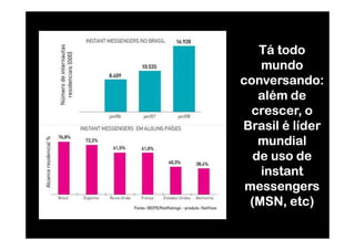 Tá todo
   mundo
conversando:
   além de
  crescer, o
Brasil é líder
   mundial
  de uso de
   instant
 messengers
 (MSN, etc)
 